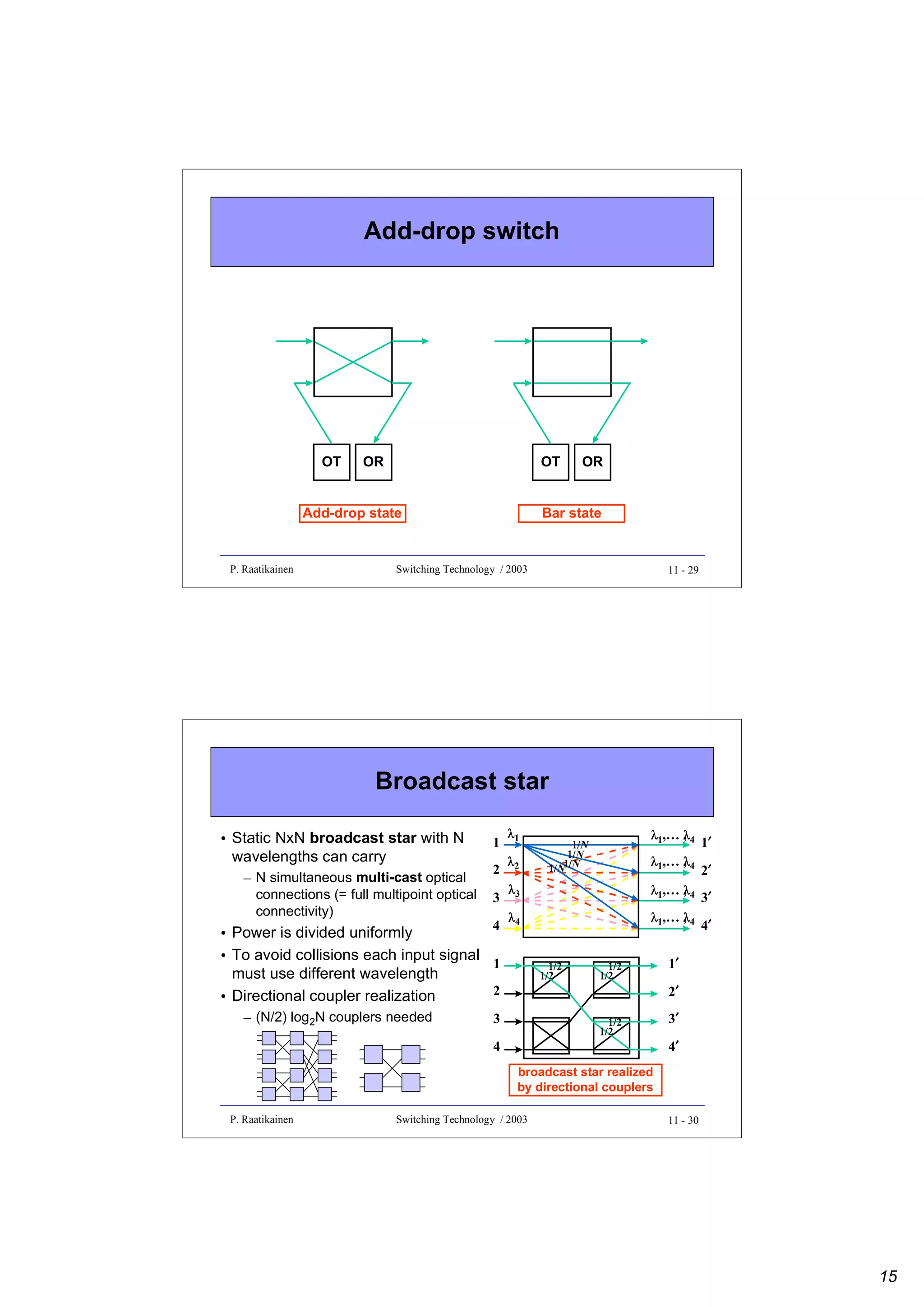 Add-drop switch

OT

OR

OT

Add-drop state

P. Raatikainen

OR

Bar state

Switching Technology / 2003

11 - 29

Broadcast star
• Static NxN broadcast star with N
wavelengths can carry
– N simultaneous multi-cast optical
connections (= full multipoint optical
connectivity)

1

λ1,… , 4
λ

1/N
1/N
1/N
1/N

2

λ2

3

λ3

λ1,… , 4
λ

λ4

λ1,… , 4
λ

4
• Power is divided uniformly
• To avoid collisions each input signal
1
must use different wavelength
2
• Directional coupler realization
– (N/2) log2N couplers needed

λ1

1/2
1/2

3

λ1,… , 4
λ

1/2
1/2

1/2
1/2

4

1′
2′
3′
4′

1′
2′
3′
4′

broadcast star realized
by directional couplers
P. Raatikainen

Switching Technology / 2003

11 - 30

15

 