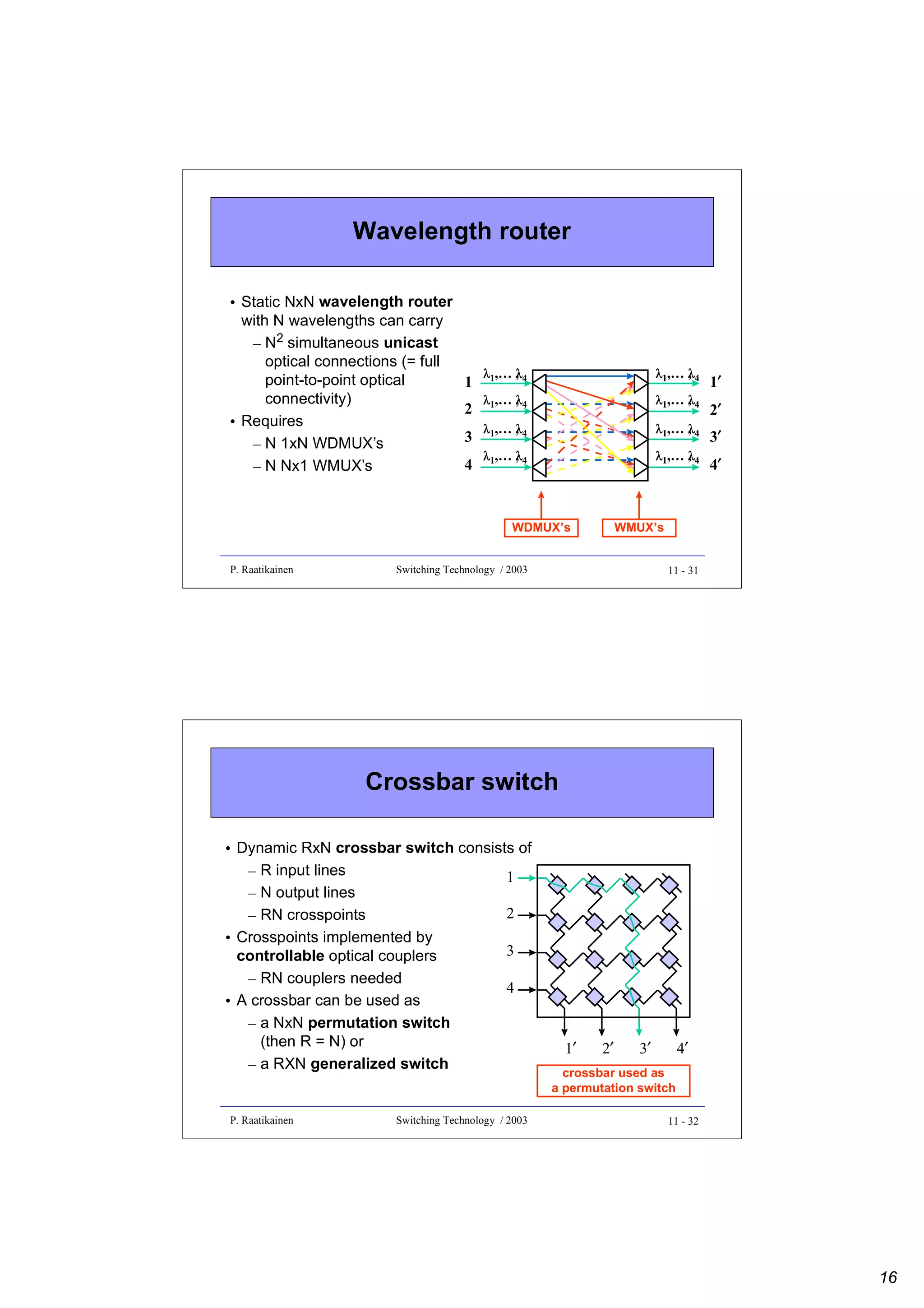 Wavelength router
• Static NxN wavelength router
with N wavelengths can carry
– N2 simultaneous unicast
optical connections (= full
point-to-point optical
connectivity)
• Requires
– N 1xN WDMUX’s
– N Nx1 WMUX’s

1
2
3
4

λ1,… , 4
λ

λ1,… , 4
λ

λ1,… , 4
λ

λ1,… , 4
λ

λ1,… , 4
λ

λ1,… , 4
λ

λ1,… , 4
λ

λ1,… , 4
λ

WDMUX’s
P. Raatikainen

1′
2′
3′
4′

WMUX’s

Switching Technology / 2003

11 - 31

Crossbar switch
• Dynamic RxN crossbar switch consists of
– R input lines
1
– N output lines
2
– RN crosspoints
• Crosspoints implemented by
3
controllable optical couplers
– RN couplers needed
4
• A crossbar can be used as
– a NxN permutation switch
(then R = N) or
– a RXN generalized switch

P. Raatikainen

Switching Technology / 2003

1′

2′

3′

4′

crossbar used as
a permutation switch
11 - 32

16

 