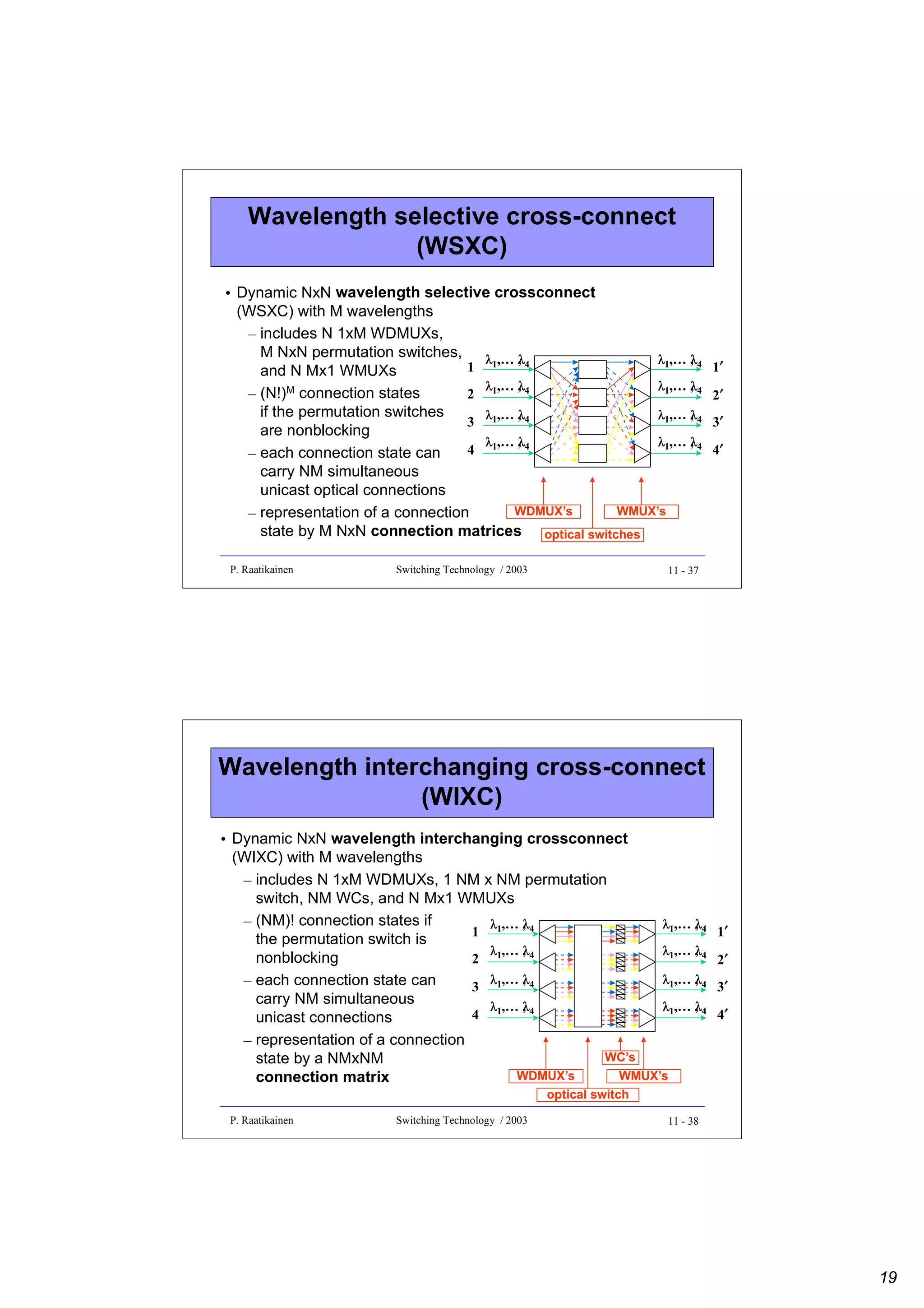 Wavelength selective cross-connect
(WSXC)
• Dynamic NxN wavelength selective crossconnect
(WSXC) with M wavelengths
– includes N 1xM WDMUXs,
M NxN permutation switches,
λ ,… , 4
λ
λ1,… , 4
λ
1 1
and N Mx1 WMUXs
λ ,… , 4
λ
λ1,… , 4
λ
– (N!)M connection states
2 1
if the permutation switches
λ ,… , 4
λ
λ1,… , 4
λ
3 1
are nonblocking
λ ,… , 4
λ
λ1,… , 4
λ
4 1
– each connection state can
carry NM simultaneous
unicast optical connections
WDMUX’s
WMUX’s
– representation of a connection
state by M NxN connection matrices optical switches
P. Raatikainen

Switching Technology / 2003

1′
2′
3′
4′

11 - 37

Wavelength interchanging cross-connect
(WIXC)
• Dynamic NxN wavelength interchanging crossconnect
(WIXC) with M wavelengths
– includes N 1xM WDMUXs, 1 NM x NM permutation
switch, NM WCs, and N Mx1 WMUXs
– (NM)! connection states if
λ ,… , 4
λ
λ1,… , 4
λ
1 1
the permutation switch is
λ ,… , 4
λ
λ1,… , 4
λ
nonblocking
2 1
λ ,… , 4
λ
λ1,… , 4
λ
– each connection state can
3 1
carry NM simultaneous
λ ,… , 4
λ
λ1,… , 4
λ
4 1
unicast connections
– representation of a connection
WC’s
state by a NMxNM
WDMUX’s
WMUX’s
connection matrix

1′
2′
3′
4′

optical switch

P. Raatikainen

Switching Technology / 2003

11 - 38

19

 