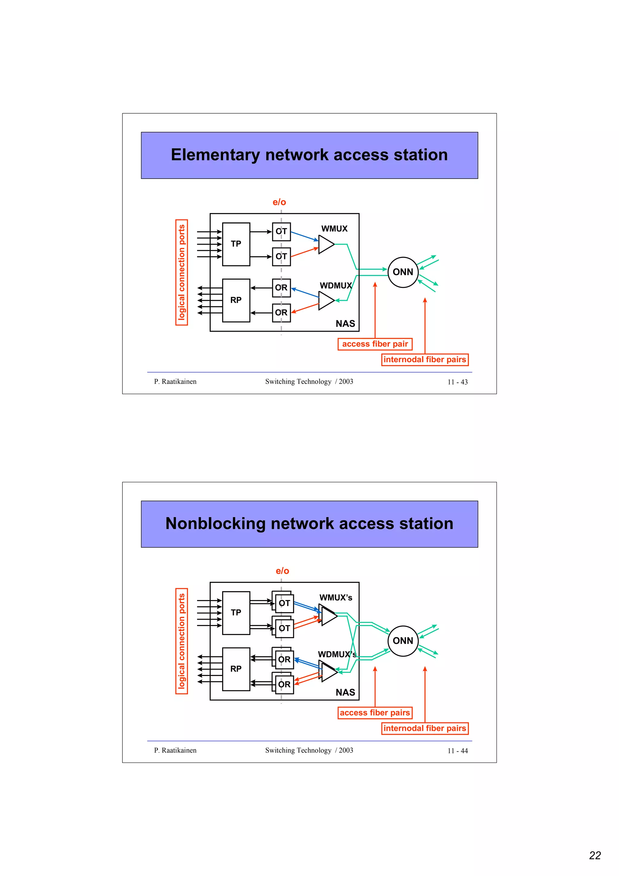 Elementary network access station

logical connection ports

e/o
OT

WMUX

TP
OT

ONN
OR

WDMUX

RP
OR

NAS
access fiber pair
internodal fiber pairs

P. Raatikainen

Switching Technology / 2003

11 - 43

Nonblocking network access station

logical connection ports

e/o

TP

OT

WMUX’s

OT

ONN
RP

OR
OR

WDMUX’s

NAS
access fiber pairs
internodal fiber pairs

P. Raatikainen

Switching Technology / 2003

11 - 44

22

 