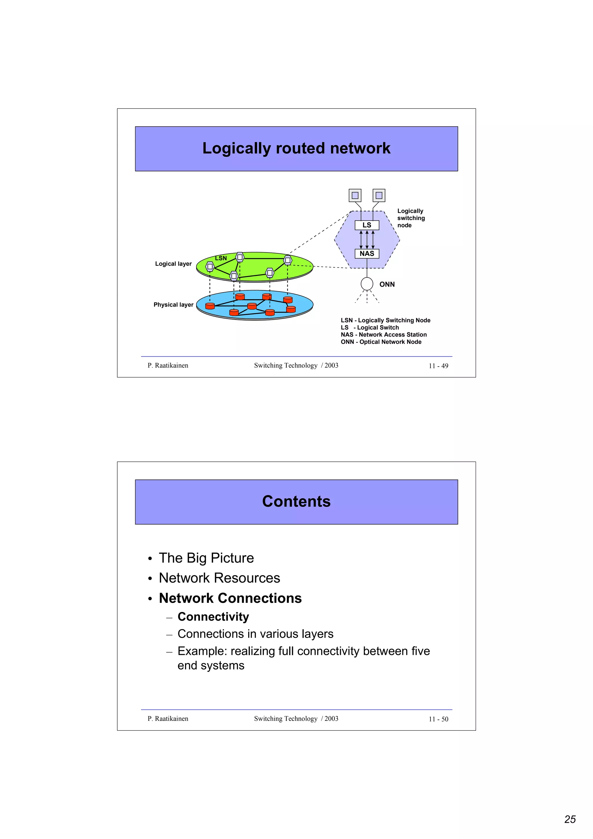 Logically routed network

Logically
switching
node

LS

Logical layer

NAS

LSN

ONN
Physical layer
LSN - Logically Switching Node
LS - Logical Switch
NAS - Network Access Station
ONN - Optical Network Node

P. Raatikainen

Switching Technology / 2003

11 - 49

Contents

• The Big Picture
• Network Resources
• Network Connections
– Connectivity
– Connections in various layers
– Example: realizing full connectivity between five
end systems

P. Raatikainen

Switching Technology / 2003

11 - 50

25

 