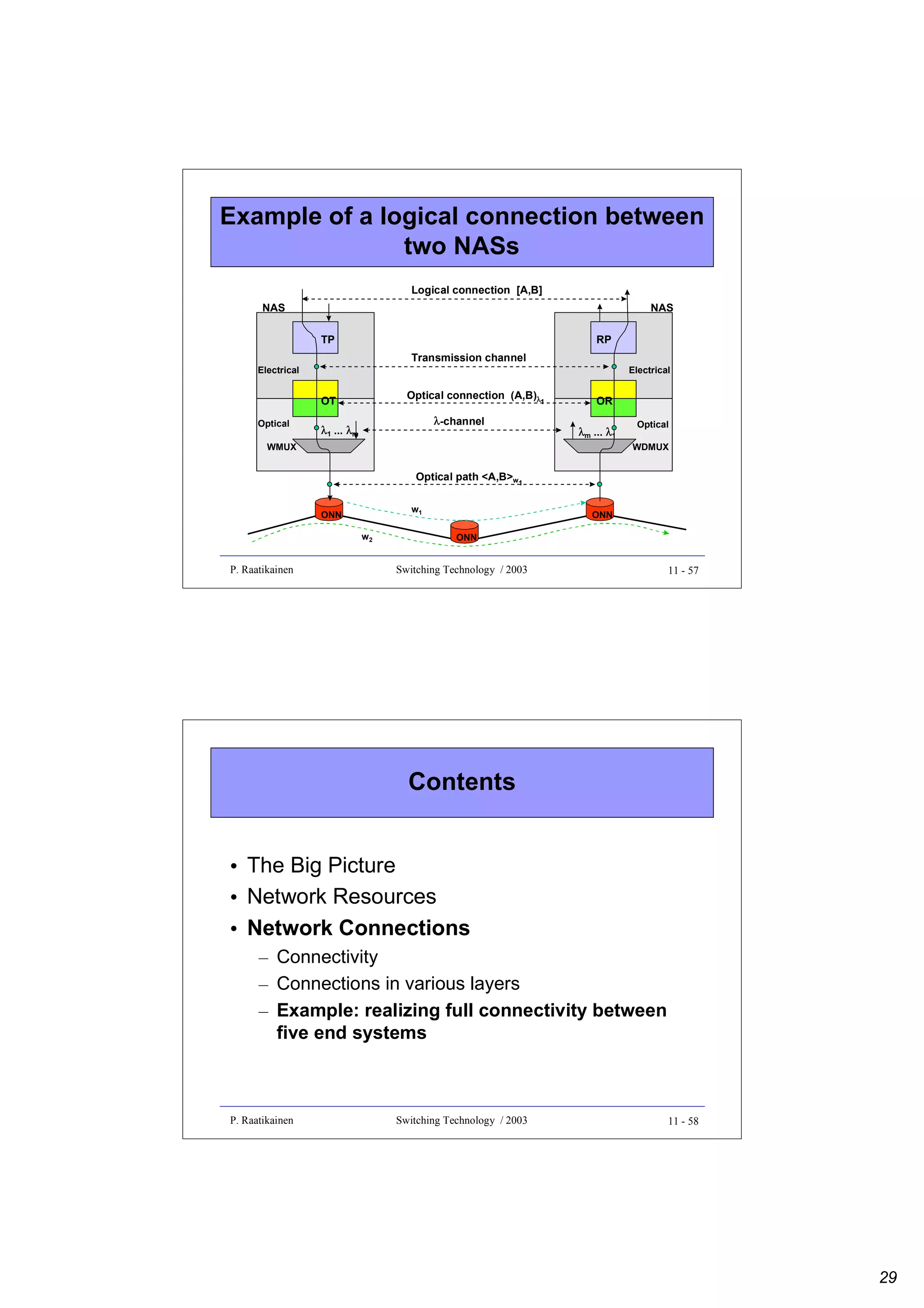 Example of a logical connection between
two NASs
Logical connection [A,B]
NAS

NAS
TP

RP
Transmission channel

Electrical

Optical connection (A,B)λ1

OT
Optical

λ-channel

λ1 ... λm

WMUX

Electrical

OR

λm ... λ1

Optical
WDMUX

Optical path <A,B>w1
w1

ONN
w2

P. Raatikainen

ONN
ONN

Switching Technology / 2003

11 - 57

Contents
• The Big Picture
• Network Resources
• Network Connections
– Connectivity
– Connections in various layers
– Example: realizing full connectivity between
five end systems

P. Raatikainen

Switching Technology / 2003

11 - 58

29

 