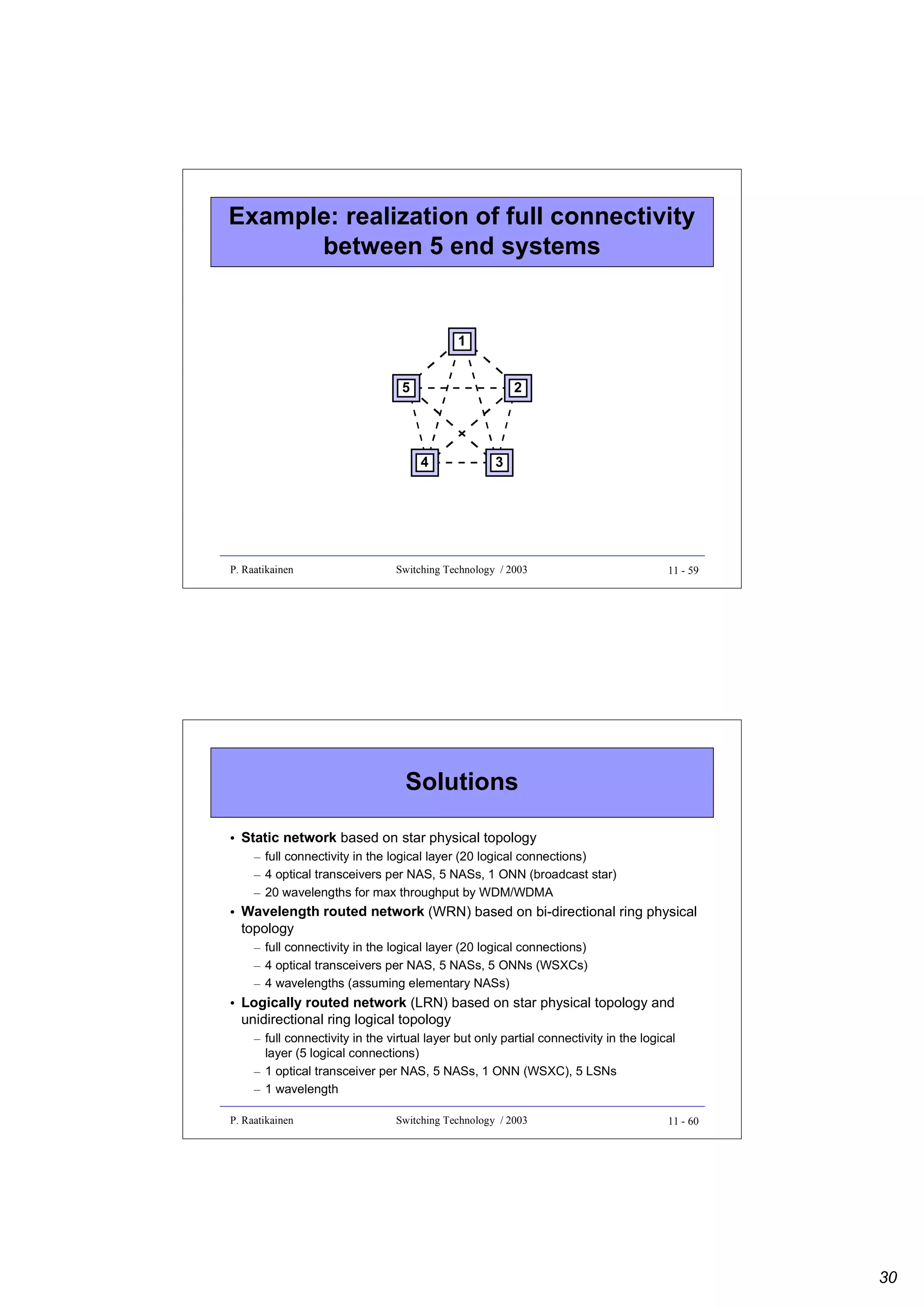 Example: realization of full connectivity
between 5 end systems

1
5

2

4

P. Raatikainen

3

Switching Technology / 2003

11 - 59

Solutions
• Static network based on star physical topology
– full connectivity in the logical layer (20 logical connections)
– 4 optical transceivers per NAS, 5 NASs, 1 ONN (broadcast star)
– 20 wavelengths for max throughput by WDM/WDMA

• Wavelength routed network (WRN) based on bi-directional ring physical
topology
– full connectivity in the logical layer (20 logical connections)
– 4 optical transceivers per NAS, 5 NASs, 5 ONNs (WSXCs)
– 4 wavelengths (assuming elementary NASs)

• Logically routed network (LRN) based on star physical topology and
unidirectional ring logical topology
– full connectivity in the virtual layer but only partial connectivity in the logical
layer (5 logical connections)
– 1 optical transceiver per NAS, 5 NASs, 1 ONN (WSXC), 5 LSNs
– 1 wavelength
P. Raatikainen

Switching Technology / 2003

11 - 60

30

 
