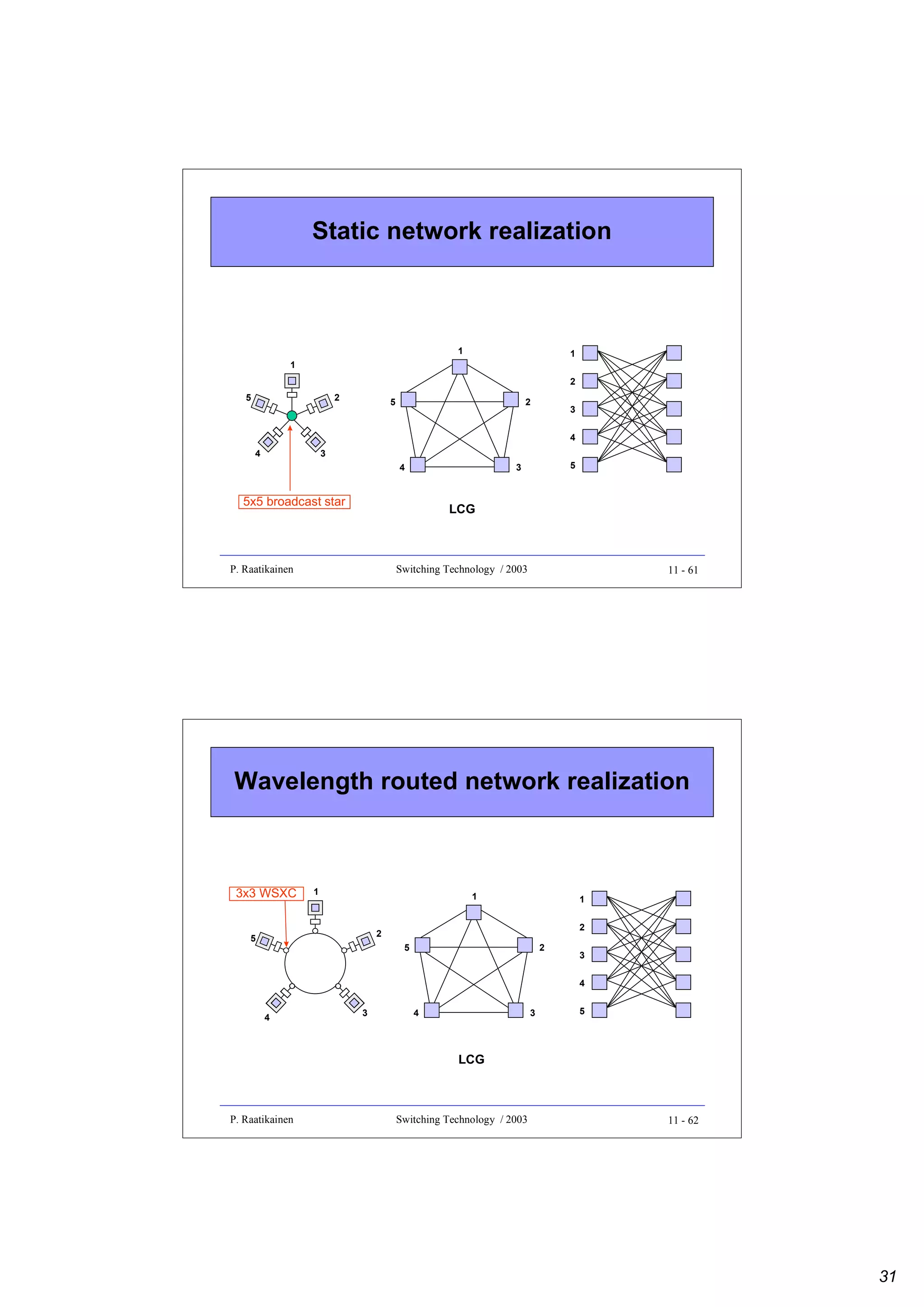 Static network realization

1

1

1

2
5

2

5

2

3
4

4

3
4

5

3

5x5 broadcast star

LCG

P. Raatikainen

Switching Technology / 2003

11 - 61

Wavelength routed network realization

3x3 WSXC

1

1

1
2

2

5

5

2

3
4

4

3

4

3

5

LCG

P. Raatikainen

Switching Technology / 2003

11 - 62

31

 