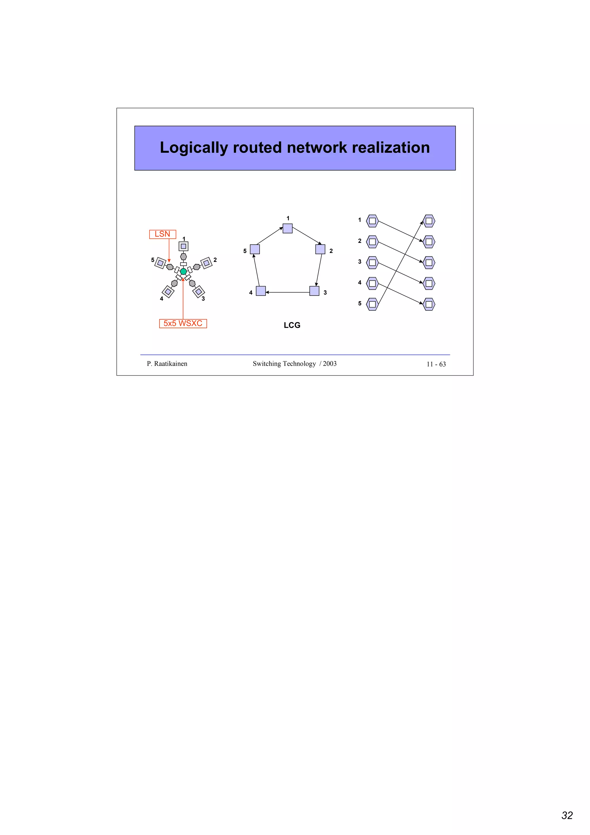 Logically routed network realization

1

LSN

1

1

2
5

5

2

2

3
4

4

3

5x5 WSXC

P. Raatikainen

4

3
5

LCG

Switching Technology / 2003

11 - 63

32

 