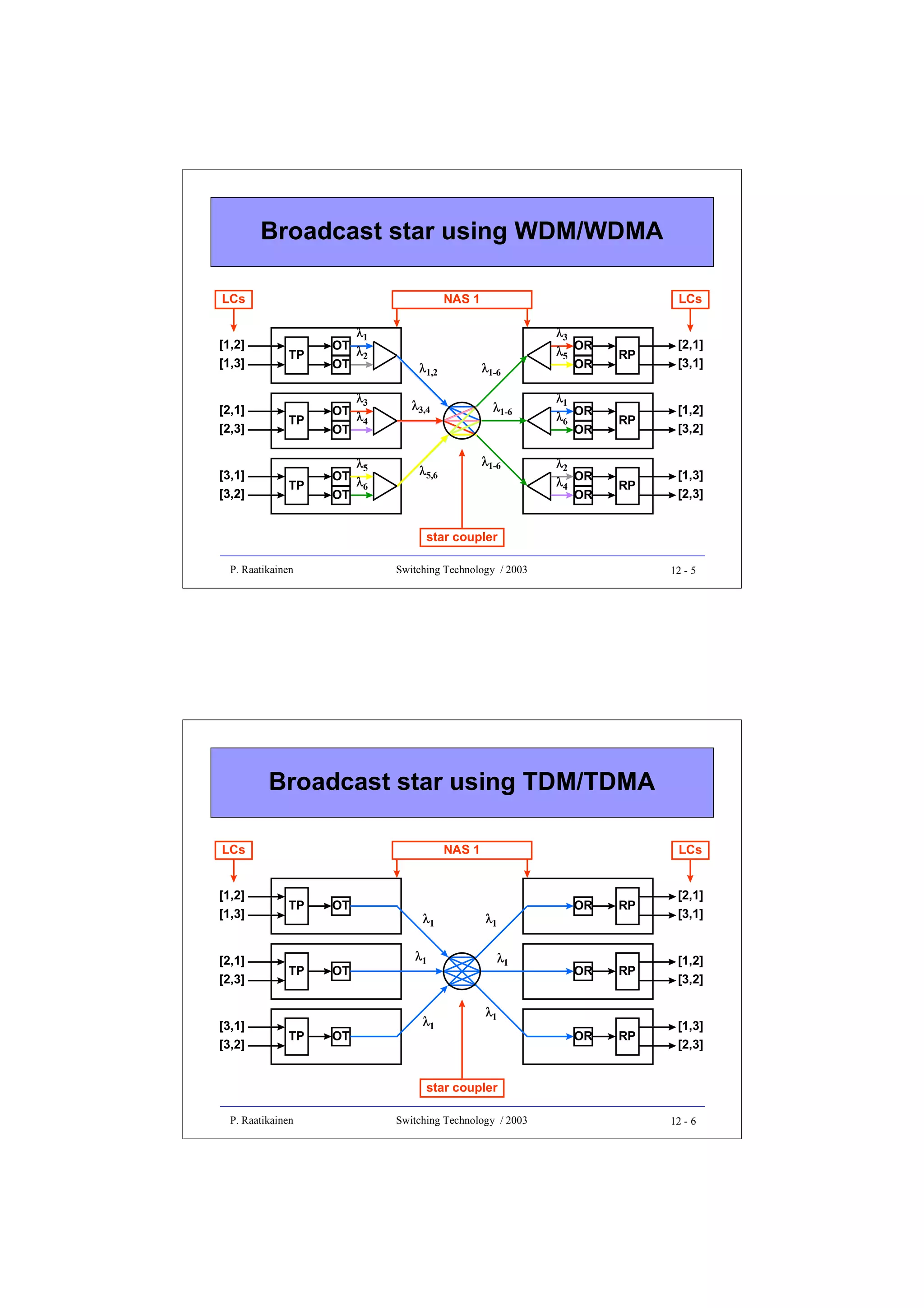 Broadcast star using WDM/WDMA
LCs
[1,2]
[1,3]
[2,1]
[2,3]
[3,1]
[3,2]

LCs

NAS 1

TP

TP

TP

λ1
OT λ
2
OT
λ3
OT λ
4
OT
λ5
OT λ
6
OT

λ1,2

λ1-6

λ3,4

λ1-6

λ1-6

λ5,6

λ3
λ5 OR
OR
λ1
λ6 OR
OR
λ2
λ4 OR
OR

RP

[2,1]
[3,1]

RP

[1,2]
[3,2]

RP

[1,3]
[2,3]

star coupler
P. Raatikainen

Switching Technology / 2003

12 - 5

Broadcast star using TDM/TDMA
LCs

NAS 1

[1,2]
[1,3]

TP

OT

[2,1]
[2,3]

TP

OT

[3,1]
[3,2]

TP

OT

λ1
λ1

λ1

LCs

λ1
λ1

OR

RP

[2,1]
[3,1]

OR

RP

[1,2]
[3,2]

OR

RP

[1,3]
[2,3]

λ1

star coupler
P. Raatikainen

Switching Technology / 2003

12 - 6

 