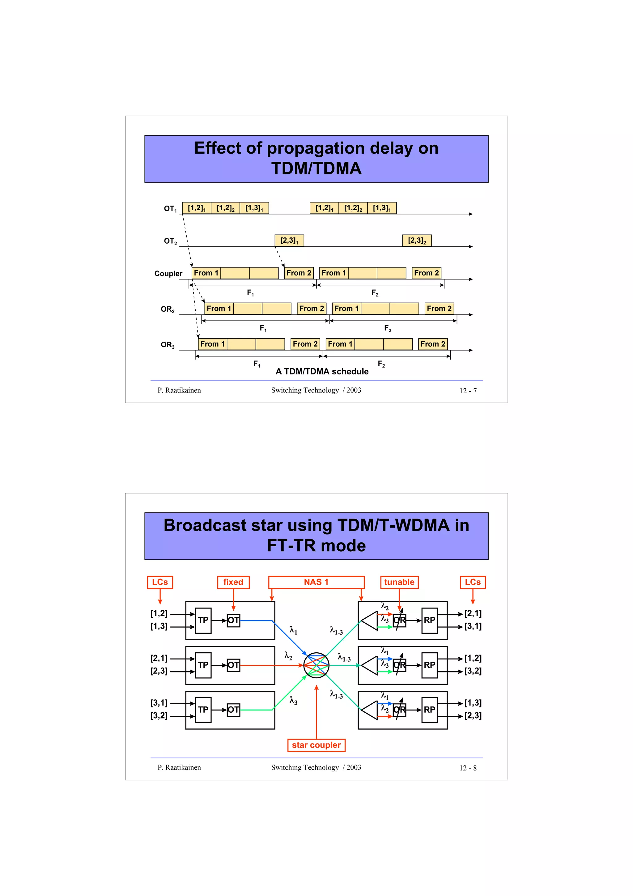 Effect of propagation delay on
TDM/TDMA
OT1

[1,2]1

[1,2]2

[1,3]1

[1,2]2

From 1

[2,3]2

From 2

From 1

F1
From 2

From 1

F1
From 2
F1

From 2
F2

From 1

P. Raatikainen

From 2
F2

From 1

OR2

OR3

[1,3]1

[2,3]1

OT2

Coupler

[1,2]1

From 1

A TDM/TDMA schedule

From 2
F2

Switching Technology / 2003

12 - 7

Broadcast star using TDM/T-WDMA in
FT-TR mode
LCs

fixed

[1,2]
[1,3]

TP

OT

[2,1]
[2,3]

TP

OT

[3,1]
[3,2]

TP

OT

NAS 1

λ1
λ2

λ3

tunable

λ1-3
λ1-3

λ1-3

LCs

λ2
λ3 OR

RP

[2,1]
[3,1]

λ1
λ3 OR

RP

[1,2]
[3,2]

λ1
λ2 OR

RP

[1,3]
[2,3]

star coupler
P. Raatikainen

Switching Technology / 2003

12 - 8

 