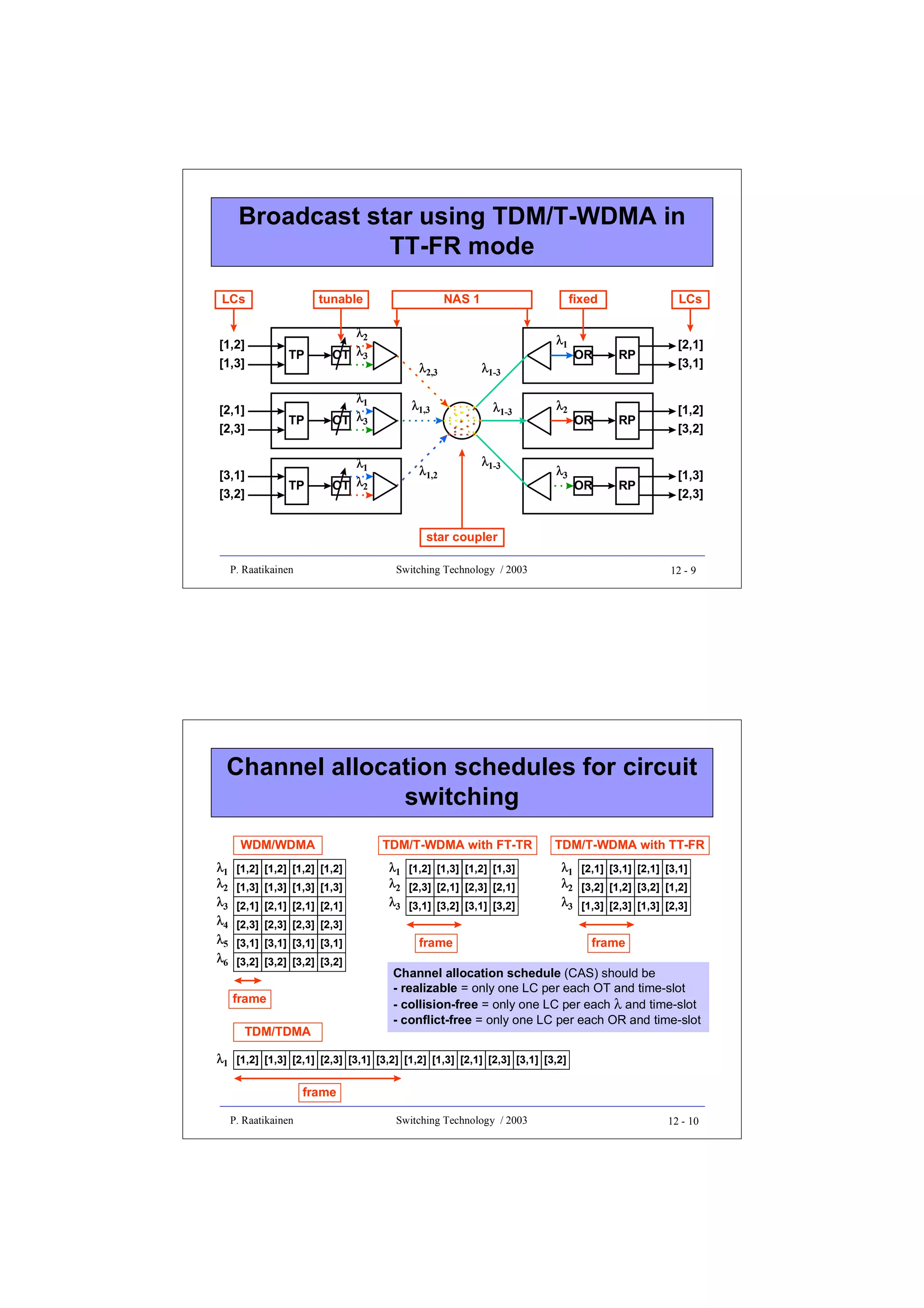 Broadcast star using TDM/T-WDMA in
TT-FR mode
LCs
[1,2]
[1,3]
[2,1]
[2,3]
[3,1]
[3,2]

tunable

TP

λ2
OT λ3

TP

λ1
OT λ3

TP

λ1
OT λ2

NAS 1

fixed
λ1

λ2,3
λ1,3

λ1,2

λ1-3
λ1-3

λ1-3

λ2

λ3

LCs

OR

RP

[2,1]
[3,1]

OR

RP

[1,2]
[3,2]

OR

RP

[1,3]
[2,3]

star coupler
P. Raatikainen

Switching Technology / 2003

12 - 9

Channel allocation schedules for circuit
switching
WDM/WDMA
λ1
λ2
λ3
λ4

[1,2] [1,2] [1,2] [1,2]
[1,3] [1,3] [1,3] [1,3]
[2,1] [2,1] [2,1] [2,1]

TDM/T-WDMA with FT-TR
λ1 [1,2] [1,3] [1,2] [1,3]
λ2 [2,3] [2,1] [2,3] [2,1]
λ3 [3,1] [3,2] [3,1] [3,2]

TDM/T-WDMA with TT-FR
λ1 [2,1] [3,1] [2,1] [3,1]
λ2 [3,2] [1,2] [3,2] [1,2]
λ3 [1,3] [2,3] [1,3] [2,3]

[2,3] [2,3] [2,3] [2,3]

λ5 [3,1] [3,1] [3,1] [3,1]
λ6 [3,2] [3,2] [3,2] [3,2]
frame
TDM/TDMA

frame

frame

Channel allocation schedule (CAS) should be
- realizable = only one LC per each OT and time-slot
- collision-free = only one LC per each λ and time-slot
- conflict-free = only one LC per each OR and time-slot

λ1 [1,2] [1,3] [2,1] [2,3] [3,1] [3,2] [1,2] [1,3] [2,1] [2,3] [3,1] [3,2]
frame
P. Raatikainen

Switching Technology / 2003

12 - 10

 
