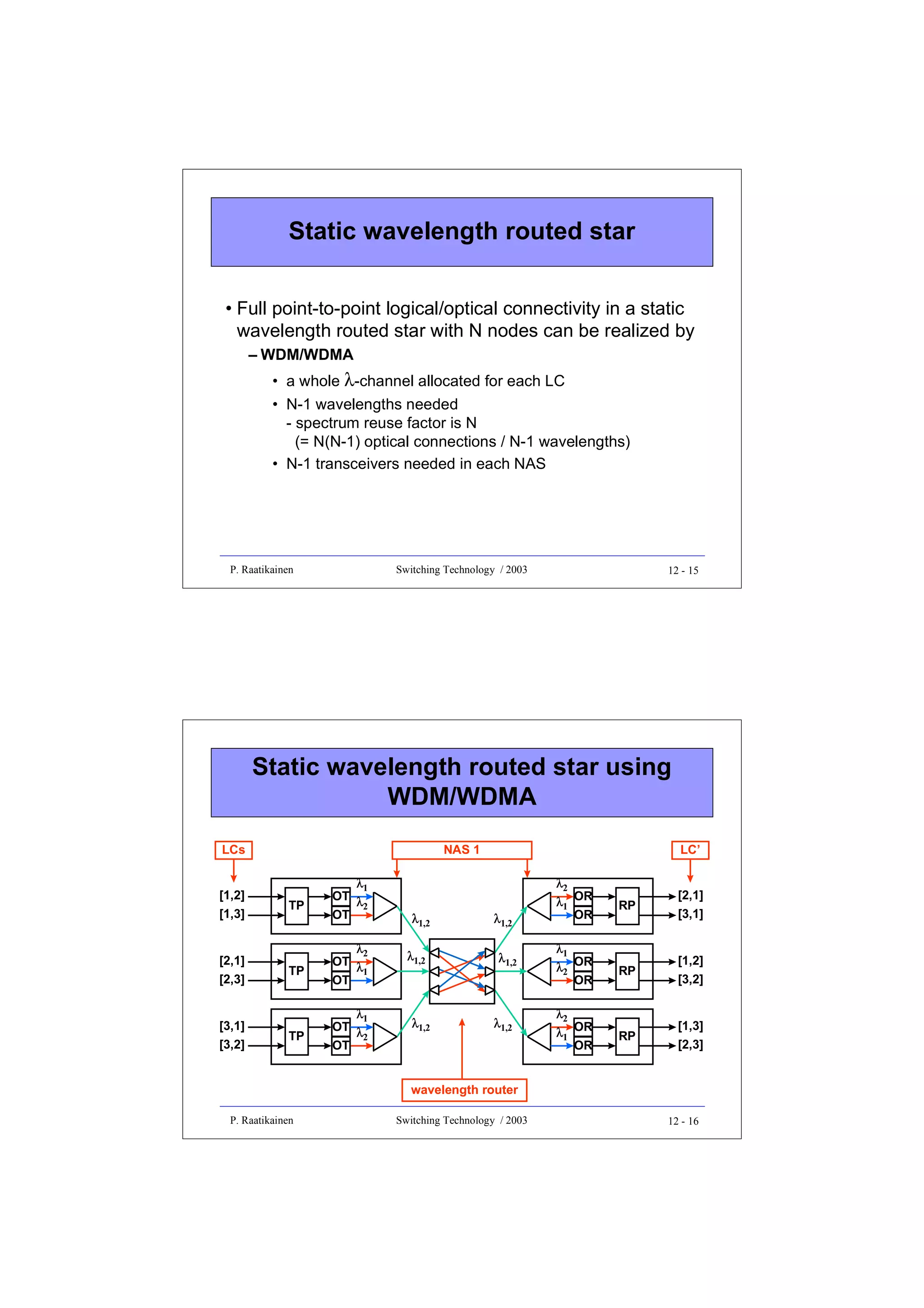 Static wavelength routed star
• Full point-to-point logical/optical connectivity in a static
wavelength routed star with N nodes can be realized by
– WDM/WDMA
• a whole λ-channel allocated for each LC
• N-1 wavelengths needed
- spectrum reuse factor is N
(= N(N-1) optical connections / N-1 wavelengths)
• N-1 transceivers needed in each NAS

P. Raatikainen

Switching Technology / 2003

12 - 15

Static wavelength routed star using
WDM/WDMA
LCs

NAS 1

[1,2]
[1,3]

TP

[2,1]
[2,3]

TP

[3,1]
[3,2]

TP

λ1
OT λ
2
OT
λ2
OT λ
1
OT
λ1
OT λ
2
OT

λ1,2
λ1,2

λ1,2

LC’

λ1,2
λ1,2

λ1,2

λ2
λ1 OR
OR
λ1
λ2 OR
OR
λ2
λ1 OR
OR

RP

[2,1]
[3,1]

RP

[1,2]
[3,2]

RP

[1,3]
[2,3]

wavelength router
P. Raatikainen

Switching Technology / 2003

12 - 16

 