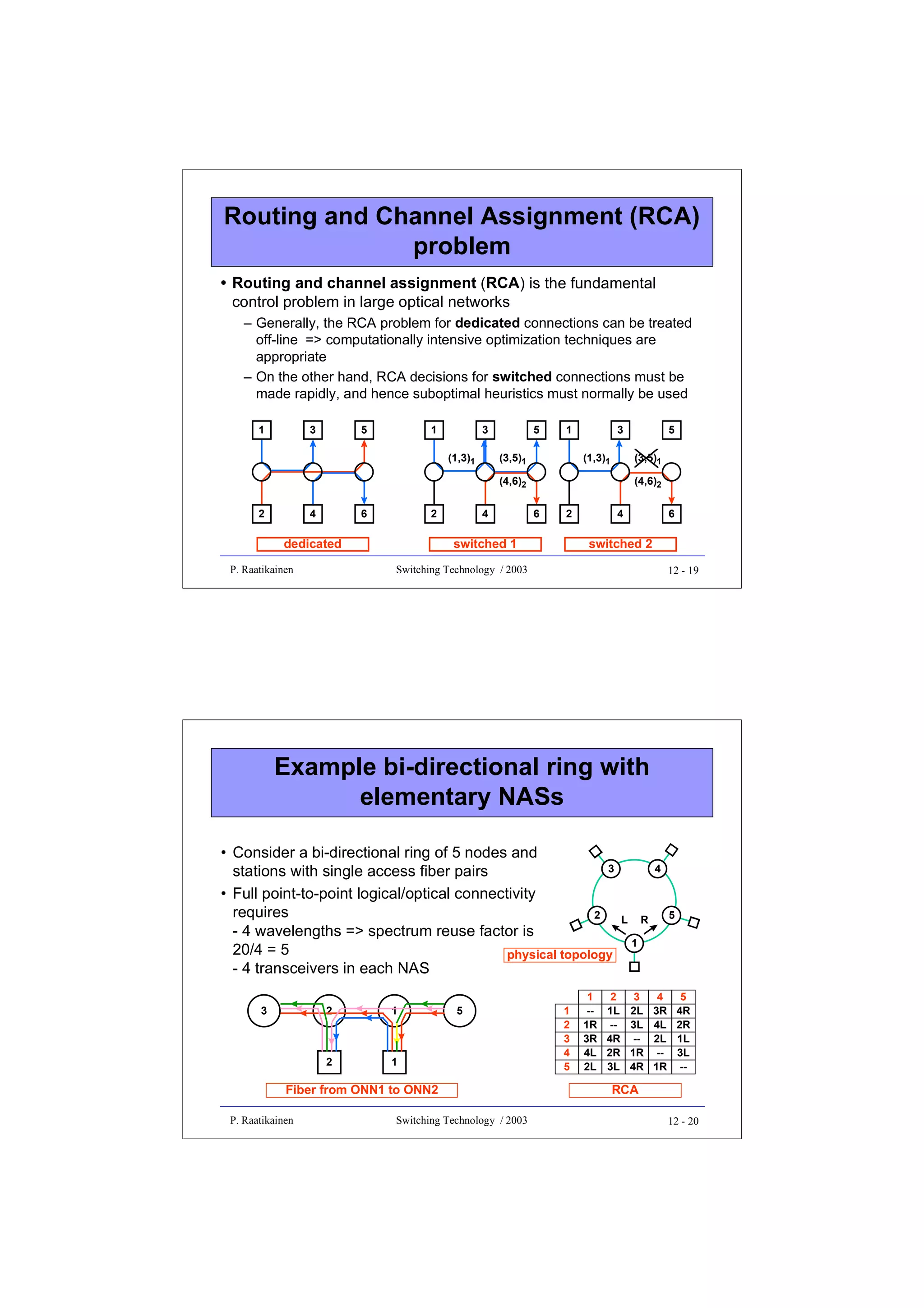 Routing and Channel Assignment (RCA)
problem
• Routing and channel assignment (RCA) is the fundamental
control problem in large optical networks
– Generally, the RCA problem for dedicated connections can be treated
off-line => computationally intensive optimization techniques are
appropriate
– On the other hand, RCA decisions for switched connections must be
made rapidly, and hence suboptimal heuristics must normally be used
1

3

5

1

3
(1,3)1

5

1

(3,5)1

3
(1,3)1

(3,5)1

(4,6)2
2

4

6

2

dedicated
P. Raatikainen

4

5

(4,6)2
6

2

switched 1

4

6

switched 2

Switching Technology / 2003

12 - 19

Example bi-directional ring with
elementary NASs
• Consider a bi-directional ring of 5 nodes and
3
stations with single access fiber pairs
• Full point-to-point logical/optical connectivity
requires
2
- 4 wavelengths => spectrum reuse factor is
20/4 = 5
physical topology
- 4 transceivers in each NAS
3

2

1

2

5

1

Fiber from ONN1 to ONN2
P. Raatikainen

Switching Technology / 2003

1
2
3
4
5

1
-1R
3R
4L
2L

2
1L
-4R
2R
3L

4

L

5

R
1

3
2L
3L
-1R
4R

4
3R
4L
2L
-1R

5
4R
2R
1L
3L
--

RCA
12 - 20

 