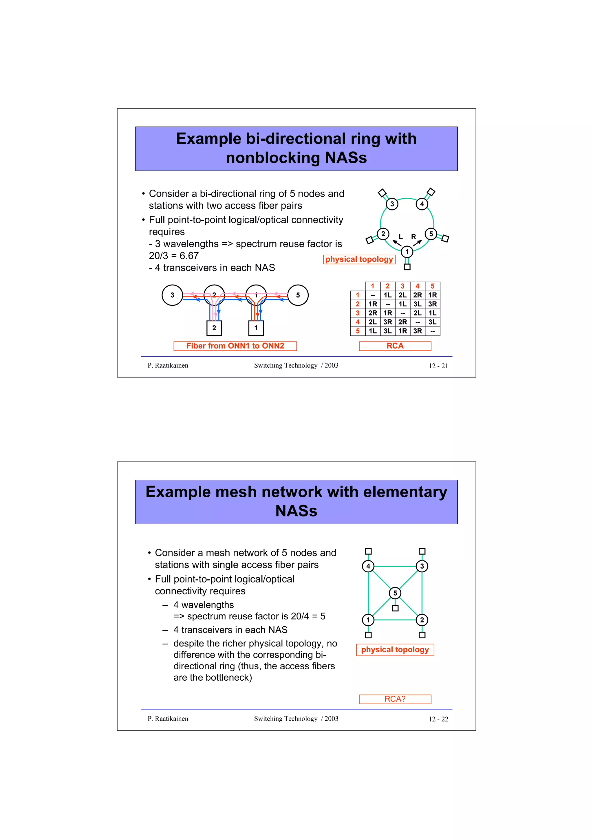Example bi-directional ring with
nonblocking NASs
• Consider a bi-directional ring of 5 nodes and
3
stations with two access fiber pairs
• Full point-to-point logical/optical connectivity
requires
2
- 3 wavelengths => spectrum reuse factor is
20/3 = 6.67
physical topology
- 4 transceivers in each NAS
3

2

1

2

5

1

1
2
3
4
5

1
-1R
2R
2L
1L

Fiber from ONN1 to ONN2
P. Raatikainen

2
1L
-1R
3R
3L

4

L

5

R
1

3
2L
1L
-2R
1R

4
2R
3L
2L
-3R

5
1R
3R
1L
3L
--

RCA

Switching Technology / 2003

12 - 21

Example mesh network with elementary
NASs
• Consider a mesh network of 5 nodes and
stations with single access fiber pairs
• Full point-to-point logical/optical
connectivity requires
– 4 wavelengths
=> spectrum reuse factor is 20/4 = 5
– 4 transceivers in each NAS
– despite the richer physical topology, no
difference with the corresponding bidirectional ring (thus, the access fibers
are the bottleneck)

4

3
5

1

2

physical topology

RCA?
P. Raatikainen

Switching Technology / 2003

12 - 22

 
