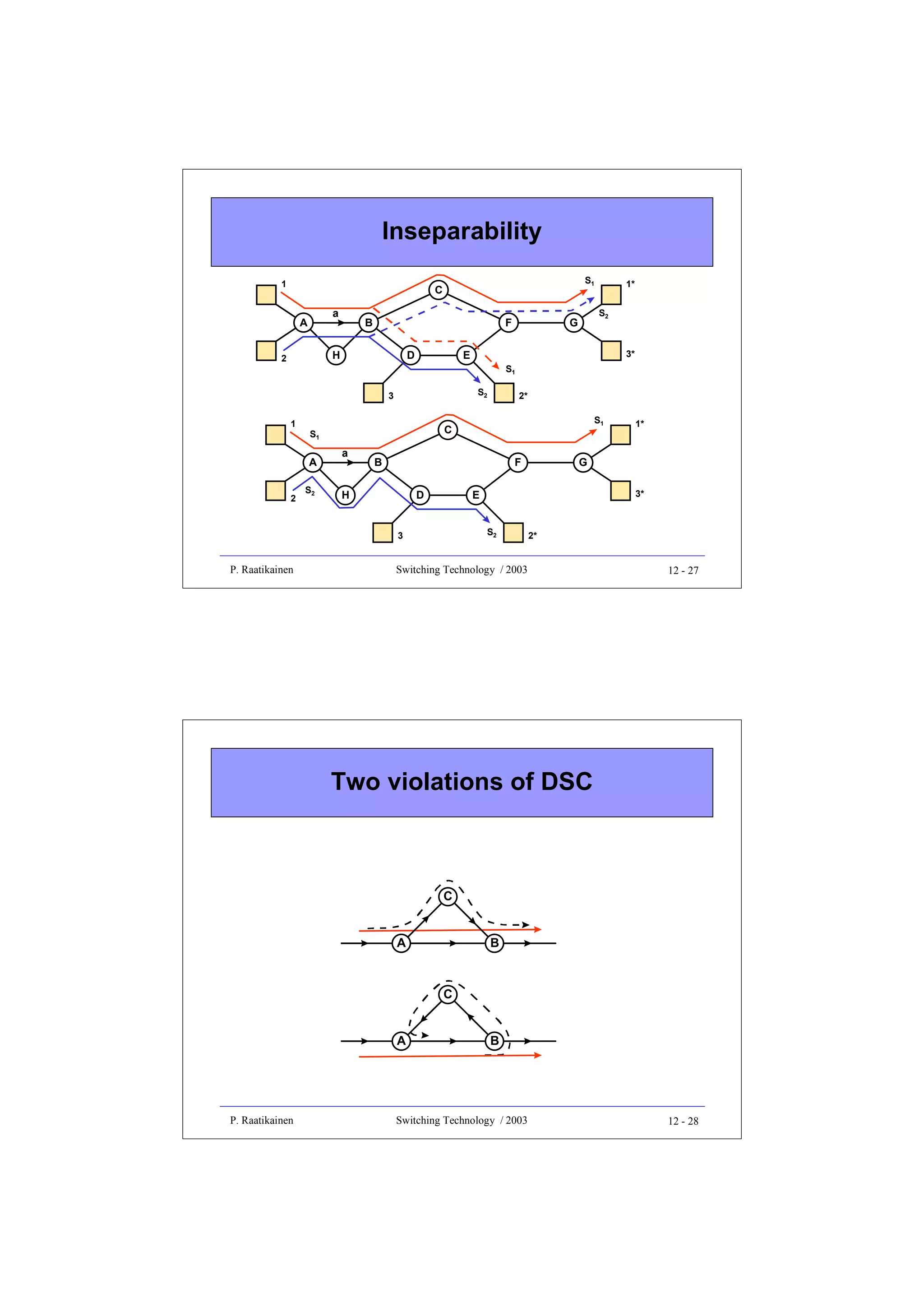 Inseparability
1

S1

C
a

A

B

F

H

2

D

1

2

S2

2*
S1

C
a

B

F

H

D

1*

G
3*

E
S2

3

P. Raatikainen

S1
S2

S1

A

S2

G

3*

E

3

1*

2*

Switching Technology / 2003

12 - 27

Two violations of DSC

C
A

B

C
A

P. Raatikainen

B

Switching Technology / 2003

12 - 28

 