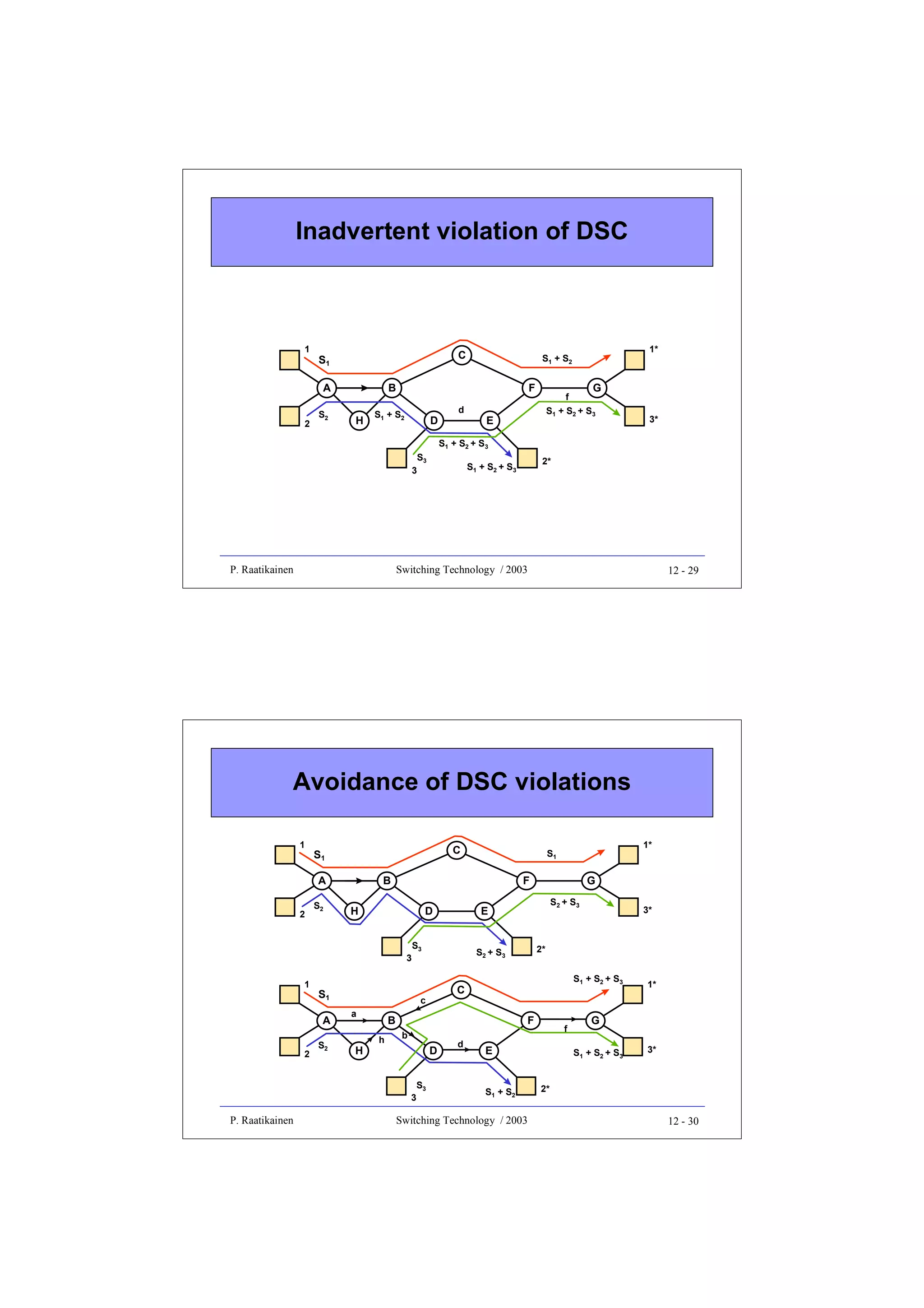 Inadvertent violation of DSC

1

C

S1
A

2

S2

B
H

F

S1 + S2

D

3

P. Raatikainen

d

1*

S1 + S2

G

f
S1 + S2 + S3

E

3*

S1 + S2 + S3

S3

2*

S1 + S2 + S3

Switching Technology / 2003

12 - 29

Avoidance of DSC violations
1

C

S1
A

2

S2

B

F

H

D

3
1

2

S2

H

F
b

D

3

P. Raatikainen

S1 + S2 + S3

C

B
h

S3

d

3*

2*

S2 + S3

c
a

G
S2 + S3

E

S3

S1
A

1*

S1

f

E

S1 + S2

Switching Technology / 2003

1*

G
S1 + S2 + S3

3*

2*

12 - 30

 