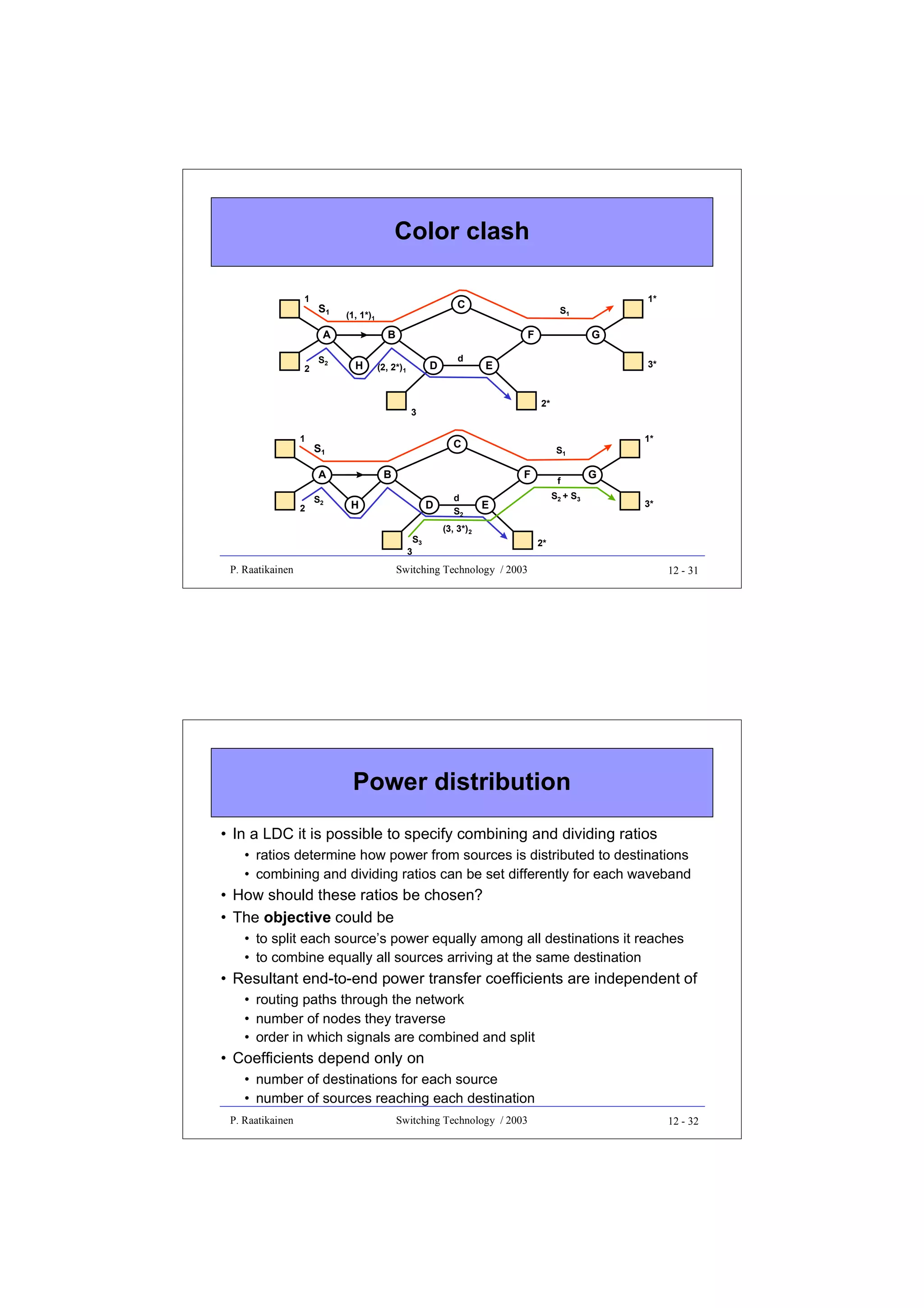 Color clash
1

S1
A

2

S2

C

(1, 1*)1

B
H

F
D

(2, 2*)1

d

3*

2*

C

S1
A

2

S2

F

H

D
S3

d
S2

1*

S1

B

3

P. Raatikainen

G

E

3
1

1*

S1

f
S2 + S3

E

G
3*

(3, 3*)2
2*

Switching Technology / 2003

12 - 31

Power distribution
• In a LDC it is possible to specify combining and dividing ratios
• ratios determine how power from sources is distributed to destinations
• combining and dividing ratios can be set differently for each waveband

• How should these ratios be chosen?
• The objective could be
• to split each source’s power equally among all destinations it reaches
• to combine equally all sources arriving at the same destination

• Resultant end-to-end power transfer coefficients are independent of
• routing paths through the network
• number of nodes they traverse
• order in which signals are combined and split

• Coefficients depend only on
• number of destinations for each source
• number of sources reaching each destination
P. Raatikainen

Switching Technology / 2003

12 - 32

 