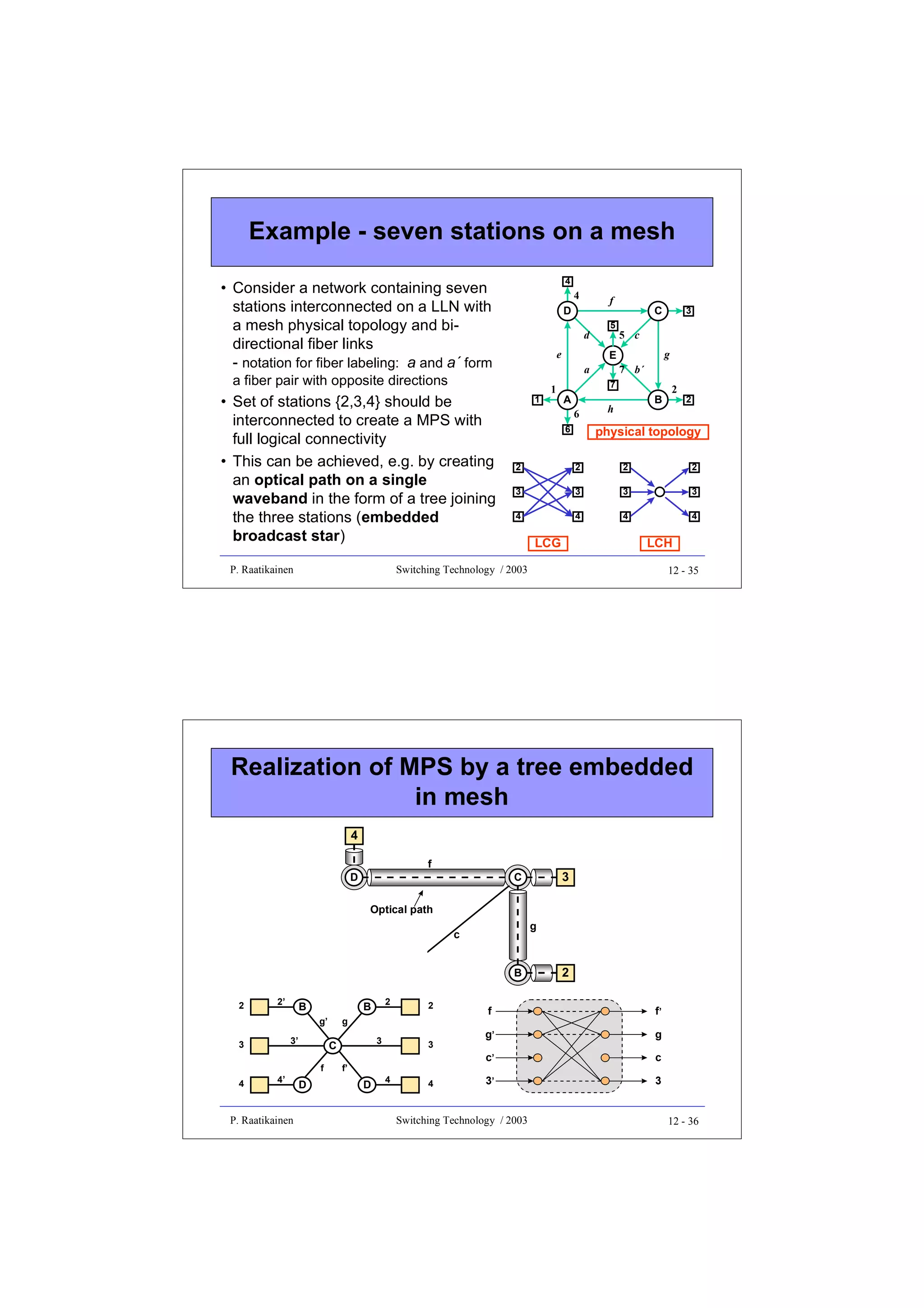 Example - seven stations on a mesh
4

• Consider a network containing seven
stations interconnected on a LLN with
a mesh physical topology and bidirectional fiber links
- notation for fiber labeling: a and a´ form

4

d

P. Raatikainen

5

1

5 c
g

7

A
6
6

3

7 b´

a
1

C

E

e

a fiber pair with opposite directions

• Set of stations {2,3,4} should be
interconnected to create a MPS with
full logical connectivity
• This can be achieved, e.g. by creating
an optical path on a single
waveband in the form of a tree joining
the three stations (embedded
broadcast star)

f

D

B

h

2

2

physical topology

2

2

2

2

3

3

3

3

4

4

4

4

LCG

LCH

Switching Technology / 2003

12 - 35

Realization of MPS by a tree embedded
in mesh
4
f

D

3

C

Optical path
g

c
B
2

2’

B
3’

3

4

4’

P. Raatikainen

f

2

g
3

C
D

2

B
g’

f’

D

3
4

4

2

f

f’

g’

g

c’

c

3’

3

Switching Technology / 2003

12 - 36

 