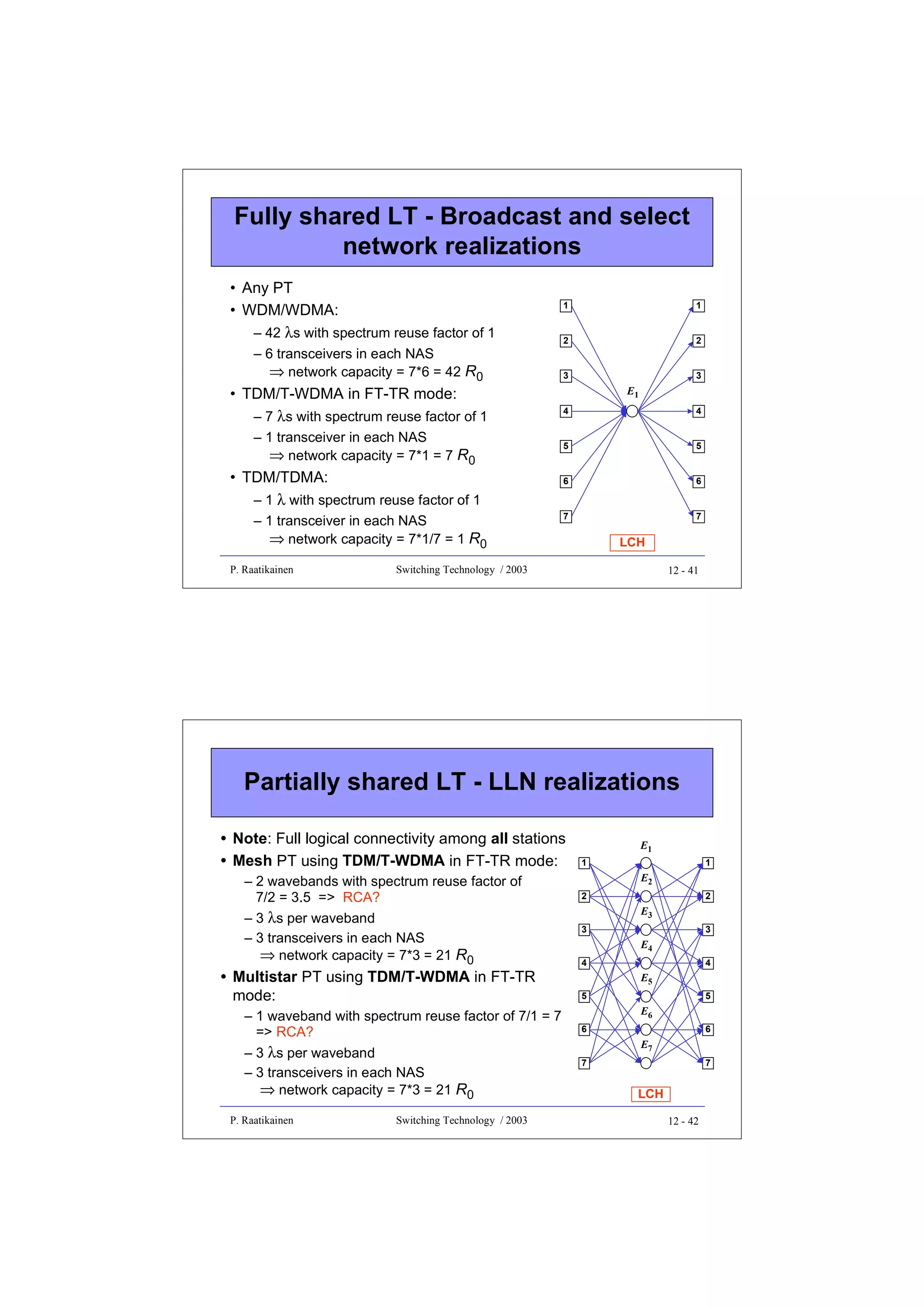 Fully shared LT - Broadcast and select
network realizations
• Any PT
• WDM/WDMA:
– 42 λs with spectrum reuse factor of 1
– 6 transceivers in each NAS
⇒ network capacity = 7*6 = 42 R0

• TDM/T-WDMA in FT-TR mode:
– 7 λs with spectrum reuse factor of 1
– 1 transceiver in each NAS
⇒ network capacity = 7*1 = 7 R0

• TDM/TDMA:
– 1 λ with spectrum reuse factor of 1
– 1 transceiver in each NAS
⇒ network capacity = 7*1/7 = 1 R0
P. Raatikainen

1

1

2

2

3

3

E1
4

4

5

5

6

6

7

7

LCH

Switching Technology / 2003

12 - 41

Partially shared LT - LLN realizations
• Note: Full logical connectivity among all stations
• Mesh PT using TDM/T-WDMA in FT-TR mode:
– 2 wavebands with spectrum reuse factor of
7/2 = 3.5 => RCA?
– 3 λs per waveband
– 3 transceivers in each NAS
⇒ network capacity = 7*3 = 21 R0

• Multistar PT using TDM/T-WDMA in FT-TR
mode:
– 1 waveband with spectrum reuse factor of 7/1 = 7
=> RCA?
– 3 λs per waveband
– 3 transceivers in each NAS
⇒ network capacity = 7*3 = 21 R0
P. Raatikainen

Switching Technology / 2003

E1
1

1

E2
2

2

E3
3

3

E4
4

4

E5
5

5

E6
6

6

E7
7

7

LCH
12 - 42

 