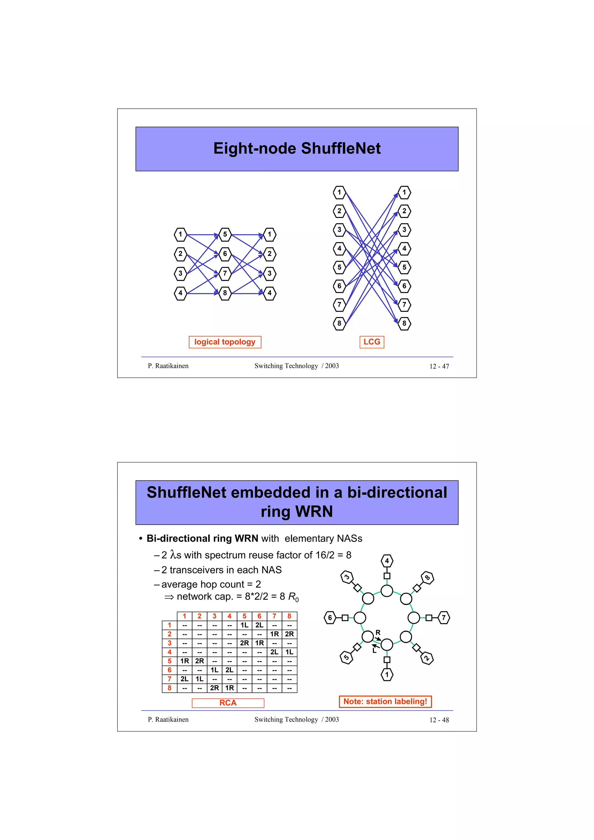 Eight-node ShuffleNet
1
2

6

3

7

4

8

4

5

6

3

4

5

2

3

4

1

2

3

6
7

8

5

2

7

1

1

8

logical topology
P. Raatikainen

LCG

Switching Technology / 2003

12 - 47

ShuffleNet embedded in a bi-directional
ring WRN
• Bi-directional ring WRN with elementary NASs
– 2 λs with spectrum reuse factor of 16/2 = 8
– 2 transceivers in each NAS
– average hop count = 2
⇒ network cap. = 8*2/2 = 8 R0
6
R
L
1

Note: station labeling!

RCA
P. Raatikainen

7

2

1
2
3
4
5
6
7
8
-- -- -- -- 1L 2L -- --- -- -- -- -- -- 1R 2R
-- -- -- -- 2R 1R -- --- -- -- -- -- -- 2L 1L
1R 2R -- -- -- -- -- --- -- 1L 2L -- -- -- -2L 1L -- -- -- -- -- --- -- 2R 1R -- -- -- --

5

1
2
3
4
5
6
7
8

8

3

4

Switching Technology / 2003

12 - 48

 