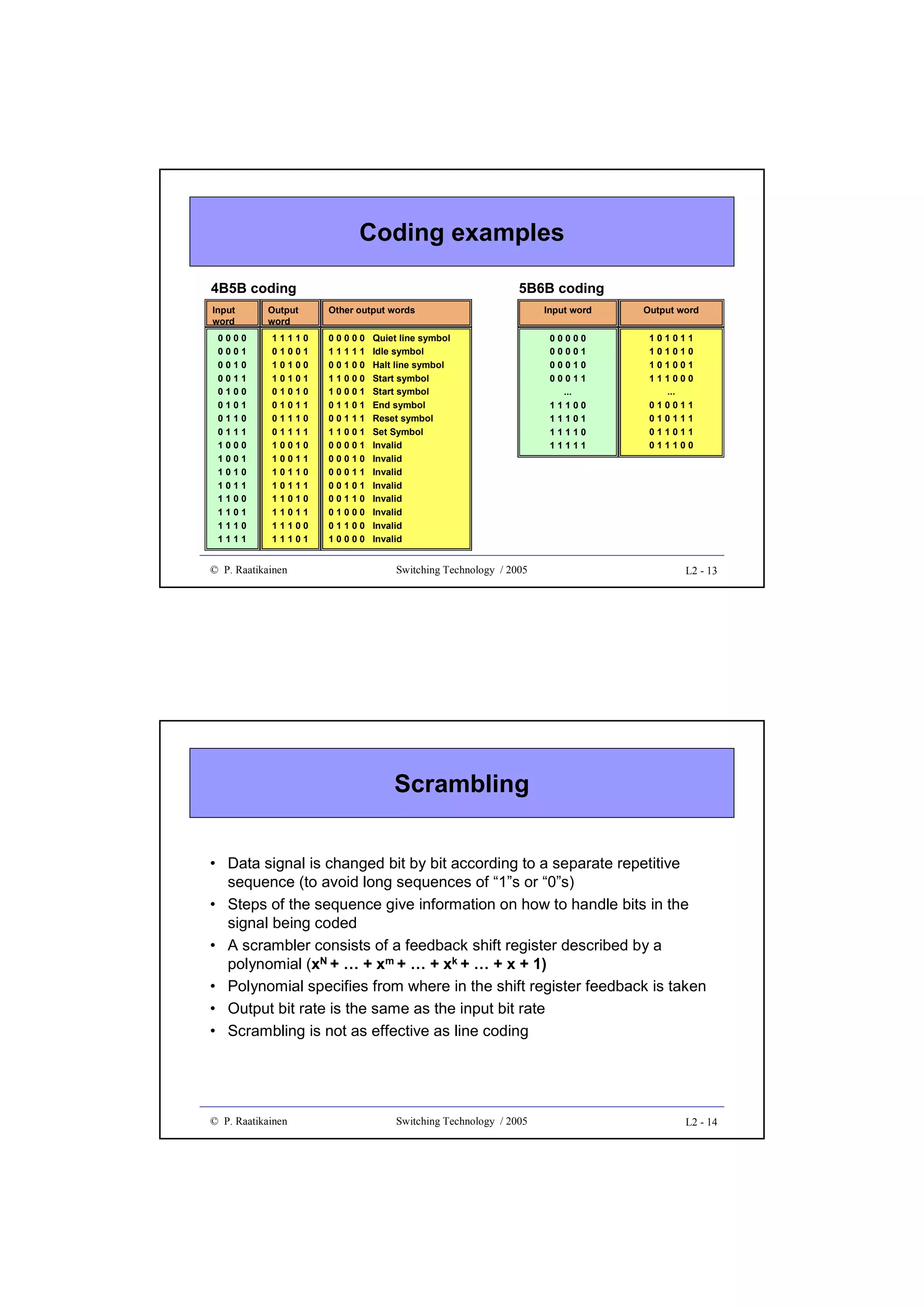 Coding examples
4B5B coding
Input
word
0000
0001
0010
0011
0100
0101
0110
0111
1000
1001
1010
1011
1100
1101
1110
1111

Output
word
11110
01001
10100
10101
01010
01011
01110
01111
10010
10011
10110
10111
11010
11011
11100
11101

© P. Raatikainen

5B6B coding
Other output words
00000
11111
00100
11000
10001
01101
00111
11001
00001
00010
00011
00101
00110
01000
01100
10000

Quiet line symbol
Idle symbol
Halt line symbol
Start symbol
Start symbol
End symbol
Reset symbol
Set Symbol
Invalid
Invalid
Invalid
Invalid
Invalid
Invalid
Invalid
Invalid

Switching Technology / 2005

Input word

Output word

00000
00001
00010
00011
...
11100
11101
11110
11111

101011
101010
101001
111000
...
010011
010111
011011
011100

L2 - 13

Scrambling
• Data signal is changed bit by bit according to a separate repetitive
sequence (to avoid long sequences of “1”s or “0”s)
• Steps of the sequence give information on how to handle bits in the
signal being coded
• A scrambler consists of a feedback shift register described by a
polynomial (xN + … + xm + … + xk + … + x + 1)
• Polynomial specifies from where in the shift register feedback is taken
• Output bit rate is the same as the input bit rate
• Scrambling is not as effective as line coding

© P. Raatikainen

Switching Technology / 2005

L2 - 14

 