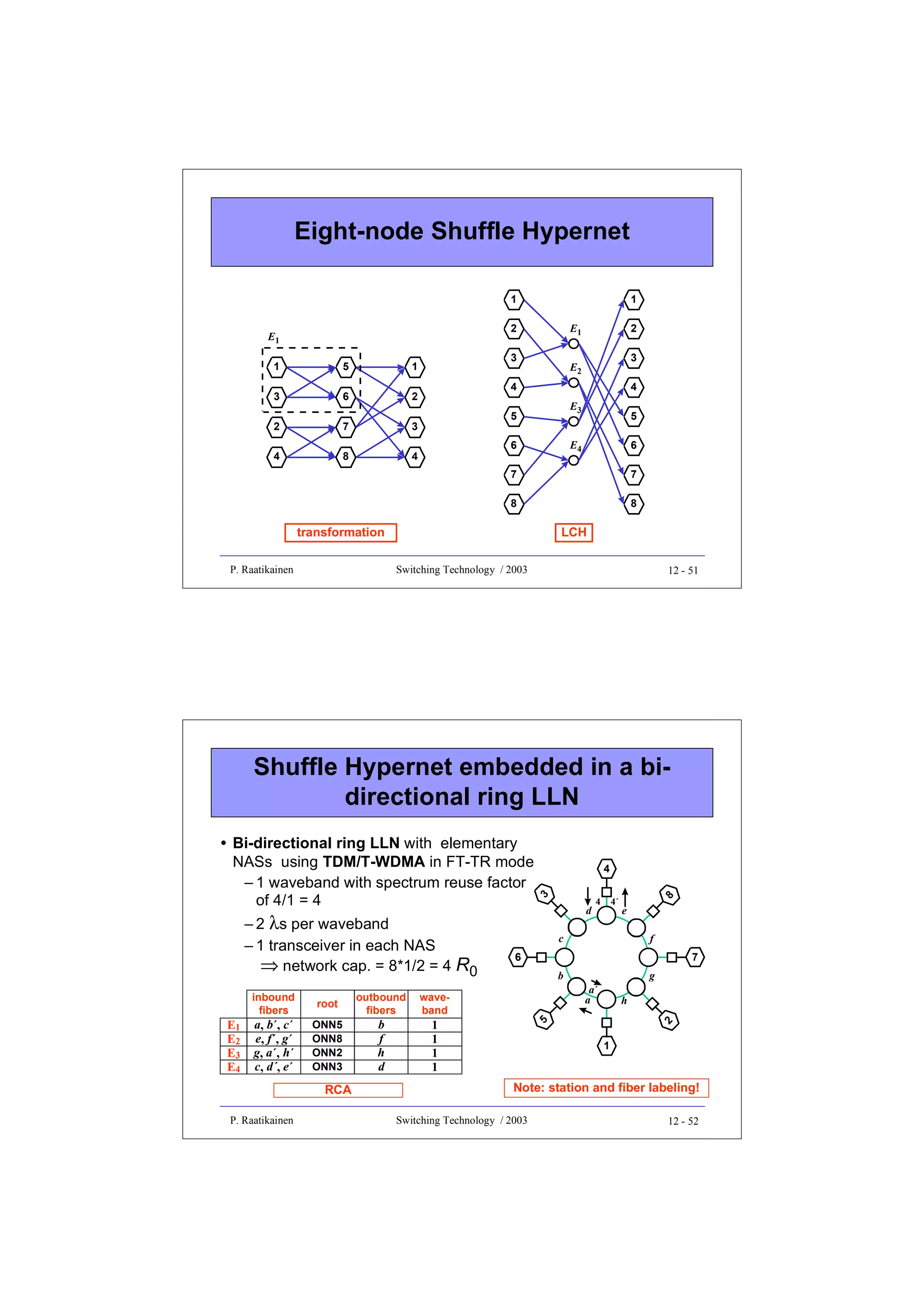Eight-node Shuffle Hypernet
1

1

2

E1
1

5

3

6

2

2

7

3

4

8

3

1

4

2

E1

3

E2

4

4
E3

5
6

5
6

E4

7

7

8

8

transformation
P. Raatikainen

LCH
Switching Technology / 2003

12 - 51

Shuffle Hypernet embedded in a bidirectional ring LLN
• Bi-directional ring LLN with elementary
NASs using TDM/T-WDMA in FT-TR mode
– 1 waveband with spectrum reuse factor
of 4/1 = 4

E1
E2
E3
E4

a, b´, c´
e, f´, g´
g, a´, h´
c, d´, e´

root
ONN5
ONN8
ONN2
ONN3

RCA
P. Raatikainen

outbound
fibers

e

c

f

b

g

6

7
a´
a

waveband

b
f
h
d

4´

1
1
1
1

h

5

inbound
fibers

4

2

– 2 λs per waveband
– 1 transceiver in each NAS
⇒ network cap. = 8*1/2 = 4 R0

d

8

3

4

1

Note: station and fiber labeling!
Switching Technology / 2003

12 - 52

 