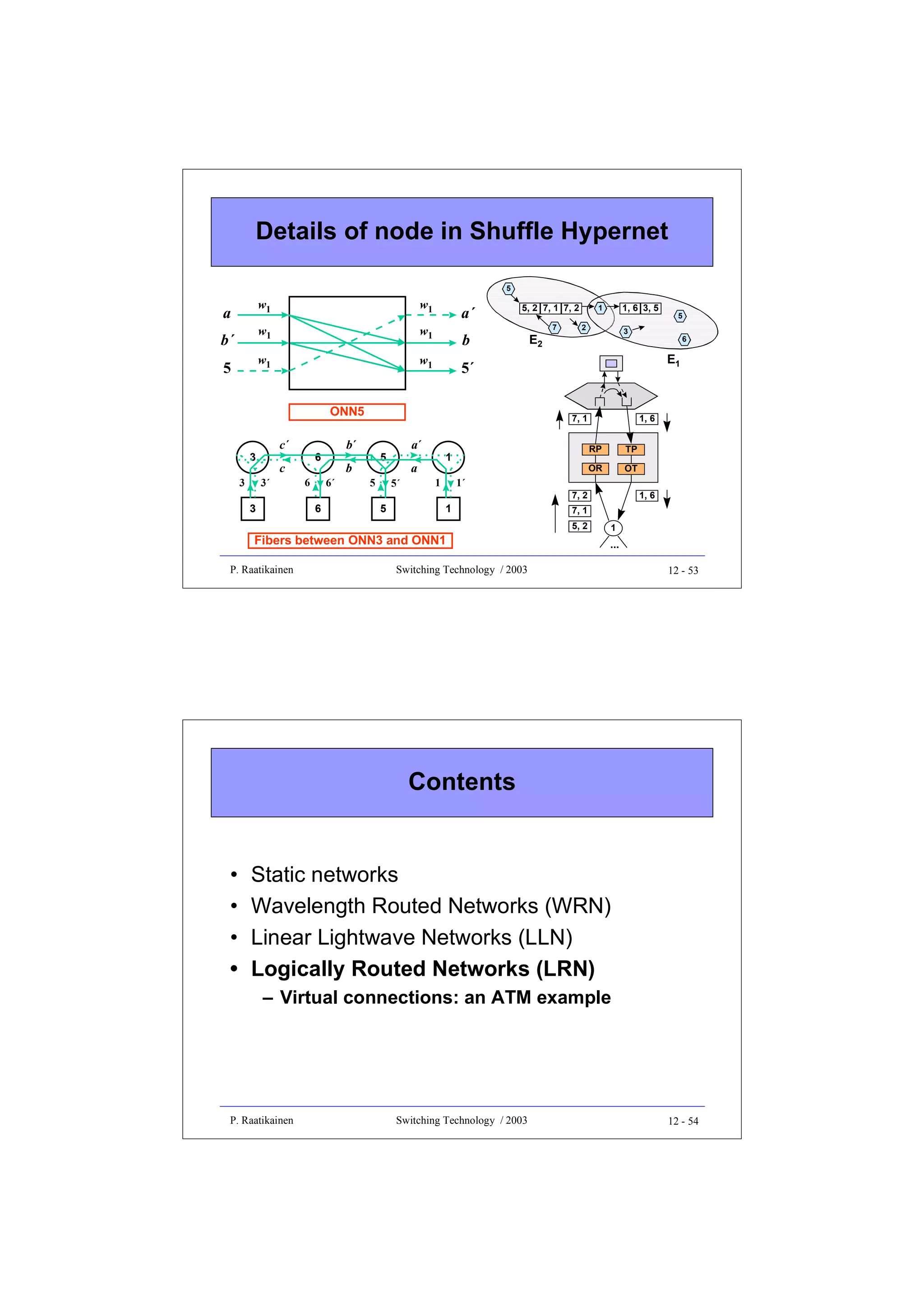 Details of node in Shuffle Hypernet
5

w1
w1

b´
5

w1

w1

a

w1

w1

a´

5, 2 7, 1 7, 2

b

c´

3

3´
3

6

6´
6

a´

5

b
5

5´
5

1

1, 6
RP

TP

OR

OT

1´
1

Fibers between ONN3 and ONN1
P. Raatikainen

6

E1

1

a

5

3

7, 1

b´

6

c

1, 6 3, 5

2

5´

ONN5
3

E2

7

1

7, 2

1, 6

7, 1
5, 2

1

...

Switching Technology / 2003

12 - 53

Contents

•
•
•
•

Static networks
Wavelength Routed Networks (WRN)
Linear Lightwave Networks (LLN)
Logically Routed Networks (LRN)
– Virtual connections: an ATM example

P. Raatikainen

Switching Technology / 2003

12 - 54

 