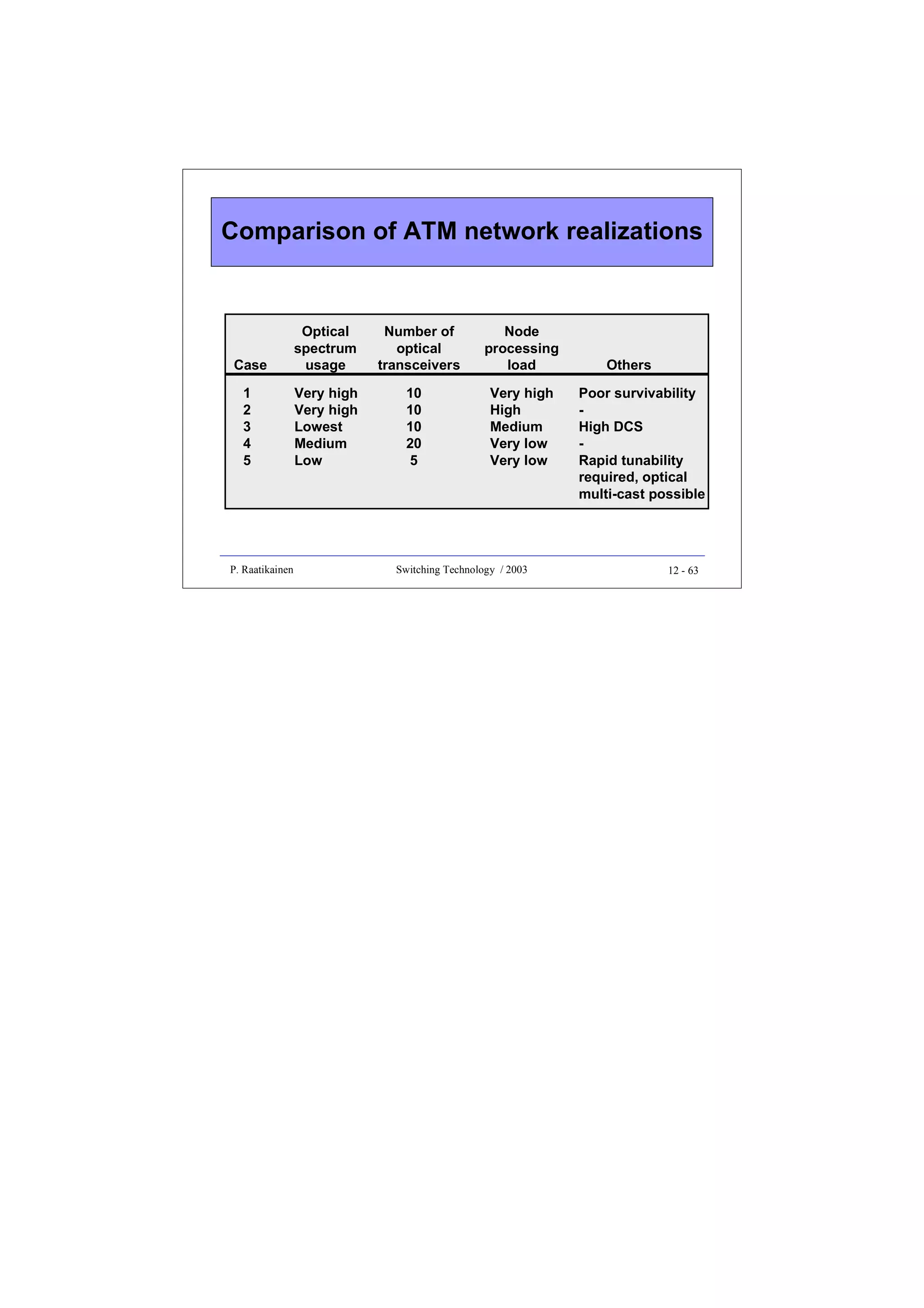 Comparison of ATM network realizations

Case

Optical
spectrum
usage

1
2
3
4
5

Very high
Very high
Lowest
Medium
Low

P. Raatikainen

Number of
optical
transceivers
10
10
10
20
5

Node
processing
load
Very high
High
Medium
Very low
Very low

Switching Technology / 2003

Others
Poor survivability
High DCS
Rapid tunability
required, optical
multi-cast possible

12 - 63

 