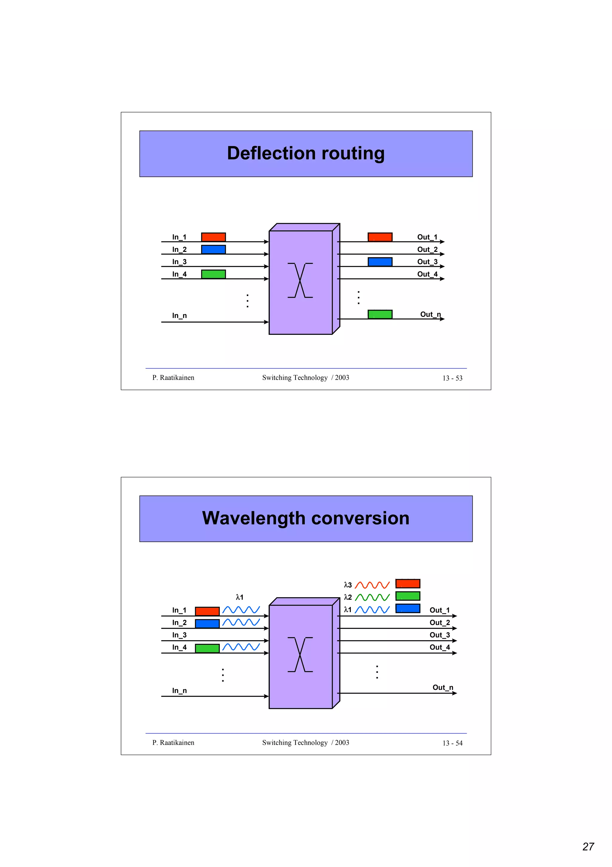 Deflection routing

Out_2

In_3

Out_3

In_4

Out_4

...

Out_1

In_2

...

In_1

Out_n

In_n

P. Raatikainen

Switching Technology / 2003

13 - 53

Wavelength conversion

λ3
λ1

λ2
λ1

In_1

Out_1
Out_2

In_3

Out_3

In_4

Out_4

...

...

In_2

Out_n

In_n

P. Raatikainen

Switching Technology / 2003

13 - 54

27

 