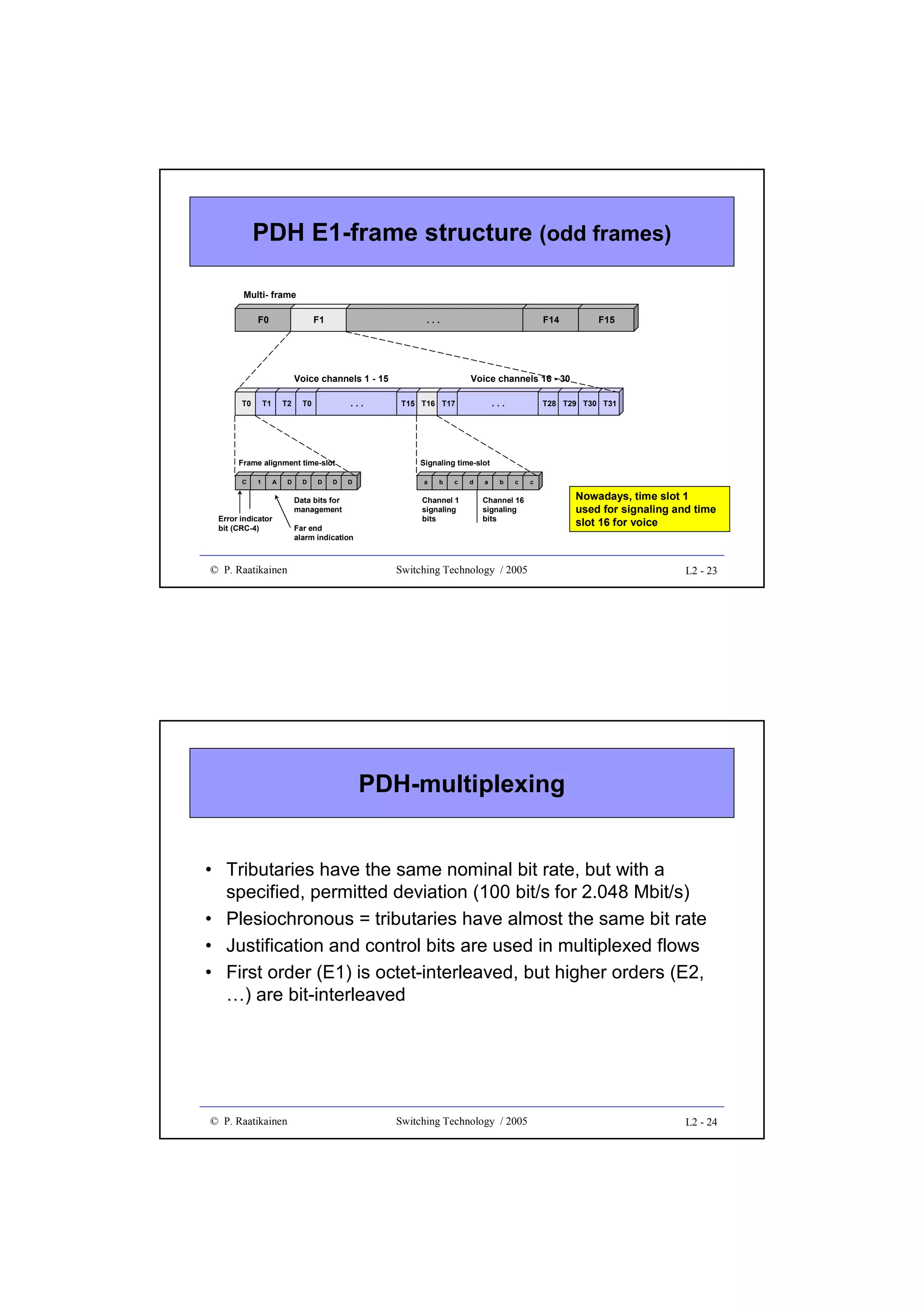 PDH E1-frame structure (odd frames)
Multi- frame
F0

F1

...

F14

Voice channels 1 - 15
T0

T1

T2

...

T0

Frame alignment time-slot
C

1

A

D

Error indicator
bit (CRC-4)

© P. Raatikainen

D

D

D

F15

Voice channels 16 - 30
...

T15 T16 T17

T28 T29 T30 T31

Signaling time-slot
D

Data bits for
management
Far end
alarm indication

a

b

c

Channel 1
signaling
bits

d

a

b

c

c

Channel 16
signaling
bits

Switching Technology / 2005

Nowadays, time slot 1
used for signaling and time
slot 16 for voice

L2 - 23

PDH-multiplexing
• Tributaries have the same nominal bit rate, but with a
specified, permitted deviation (100 bit/s for 2.048 Mbit/s)
• Plesiochronous = tributaries have almost the same bit rate
• Justification and control bits are used in multiplexed flows
• First order (E1) is octet-interleaved, but higher orders (E2,
…) are bit-interleaved

© P. Raatikainen

Switching Technology / 2005

L2 - 24

 