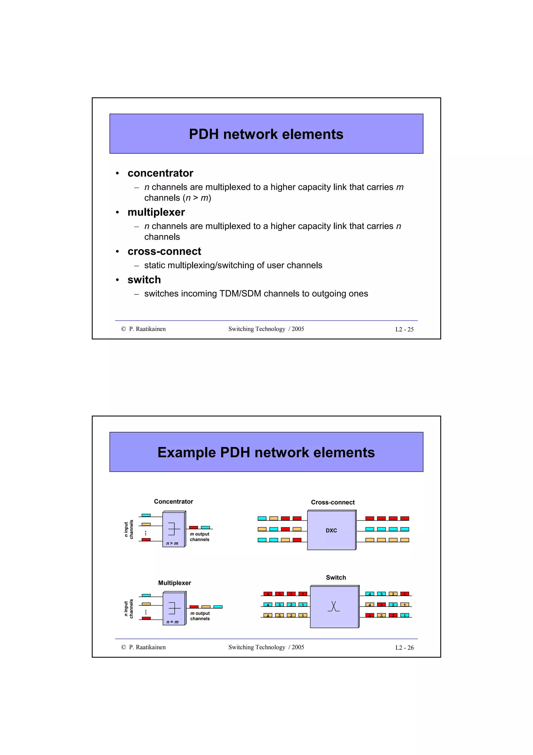 PDH network elements
• concentrator
– n channels are multiplexed to a higher capacity link that carries m
channels (n > m)

• multiplexer
– n channels are multiplexed to a higher capacity link that carries n
channels

• cross-connect
– static multiplexing/switching of user channels

• switch
– switches incoming TDM/SDM channels to outgoing ones

© P. Raatikainen

Switching Technology / 2005

L2 - 25

Example PDH network elements

...

n input
channels

Concentrator

n>m

Cross-connect

DXC

m output
channels

Switch

Multiplexer

n=m

© P. Raatikainen

m output
channels

3

2

1

4

3

2

1

4

...

n input
channels

4

3

2

1

4

3

2

1

4

3

2

1

4

3

2

1

Switching Technology / 2005

L2 - 26

 