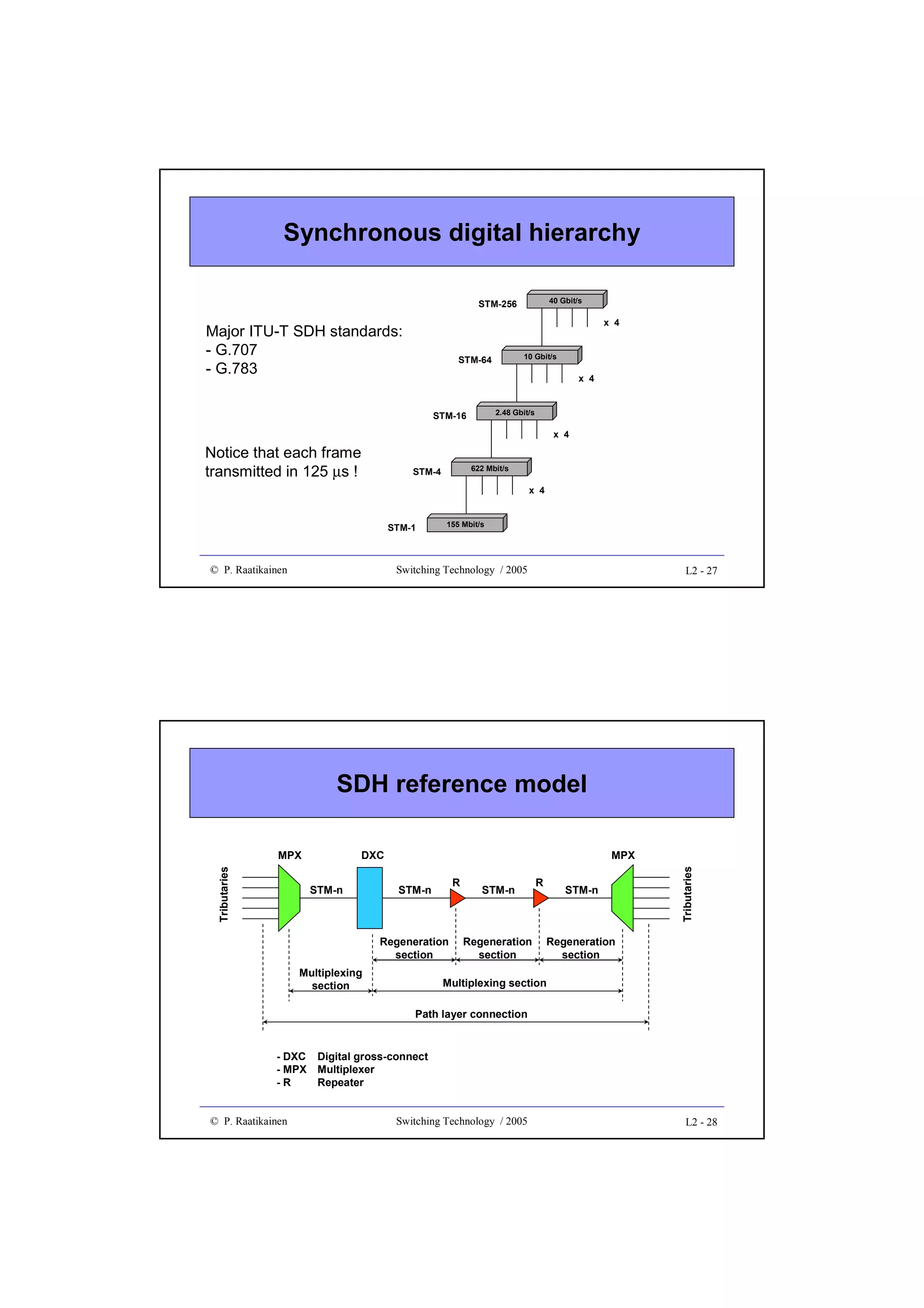 Synchronous digital hierarchy
40 Gbit/s

STM-256

x 4

Major ITU-T SDH standards:
- G.707
- G.783

10 Gbit/s

STM-64

x 4
2.48 Gbit/s

STM-16

x 4

Notice that each frame
transmitted in 125 µs !

622 Mbit/s

STM-4

x 4

STM-1

© P. Raatikainen

155 Mbit/s

Switching Technology / 2005

L2 - 27

SDH reference model
DXC
STM-n

MPX
R

STM-n

Regeneration
section
Multiplexing
section

STM-n

Regeneration
section

R

STM-n

Tributaries

Tributaries

MPX

Regeneration
section

Multiplexing section
Path layer connection

- DXC
- MPX
-R

© P. Raatikainen

Digital gross-connect
Multiplexer
Repeater

Switching Technology / 2005

L2 - 28

 