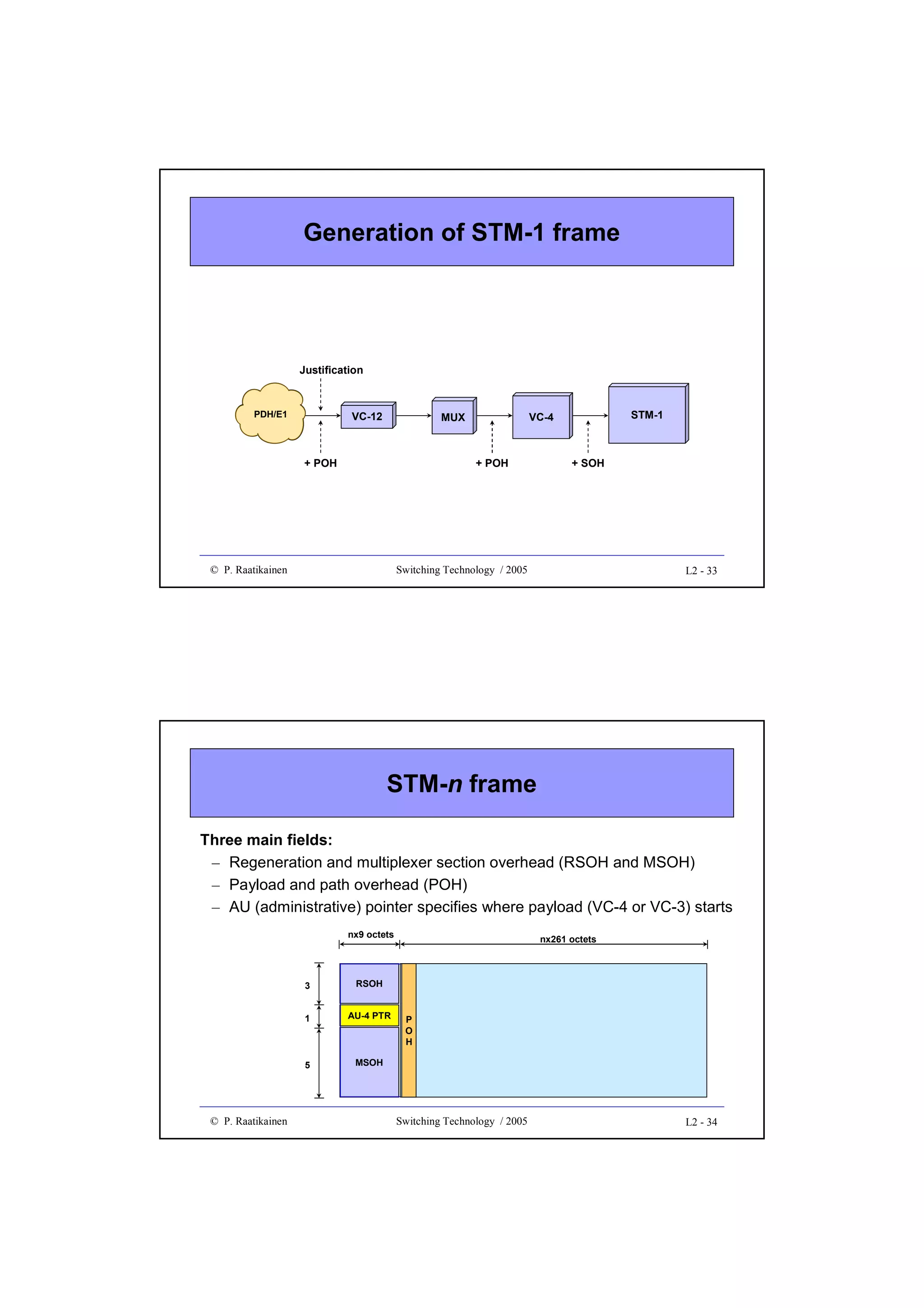 Generation of STM-1 frame

Justification

PDH/E1

VC-12

+ POH

+ POH

© P. Raatikainen

STM-1

VC-4

MUX

+ SOH

Switching Technology / 2005

L2 - 33

STM-n frame
Three main fields:
– Regeneration and multiplexer section overhead (RSOH and MSOH)
– Payload and path overhead (POH)
– AU (administrative) pointer specifies where payload (VC-4 or VC-3) starts
nx9 octets

3

AU-4 PTR

5

© P. Raatikainen

RSOH

1

nx261 octets

MSOH

P
O
H

Switching Technology / 2005

L2 - 34

 
