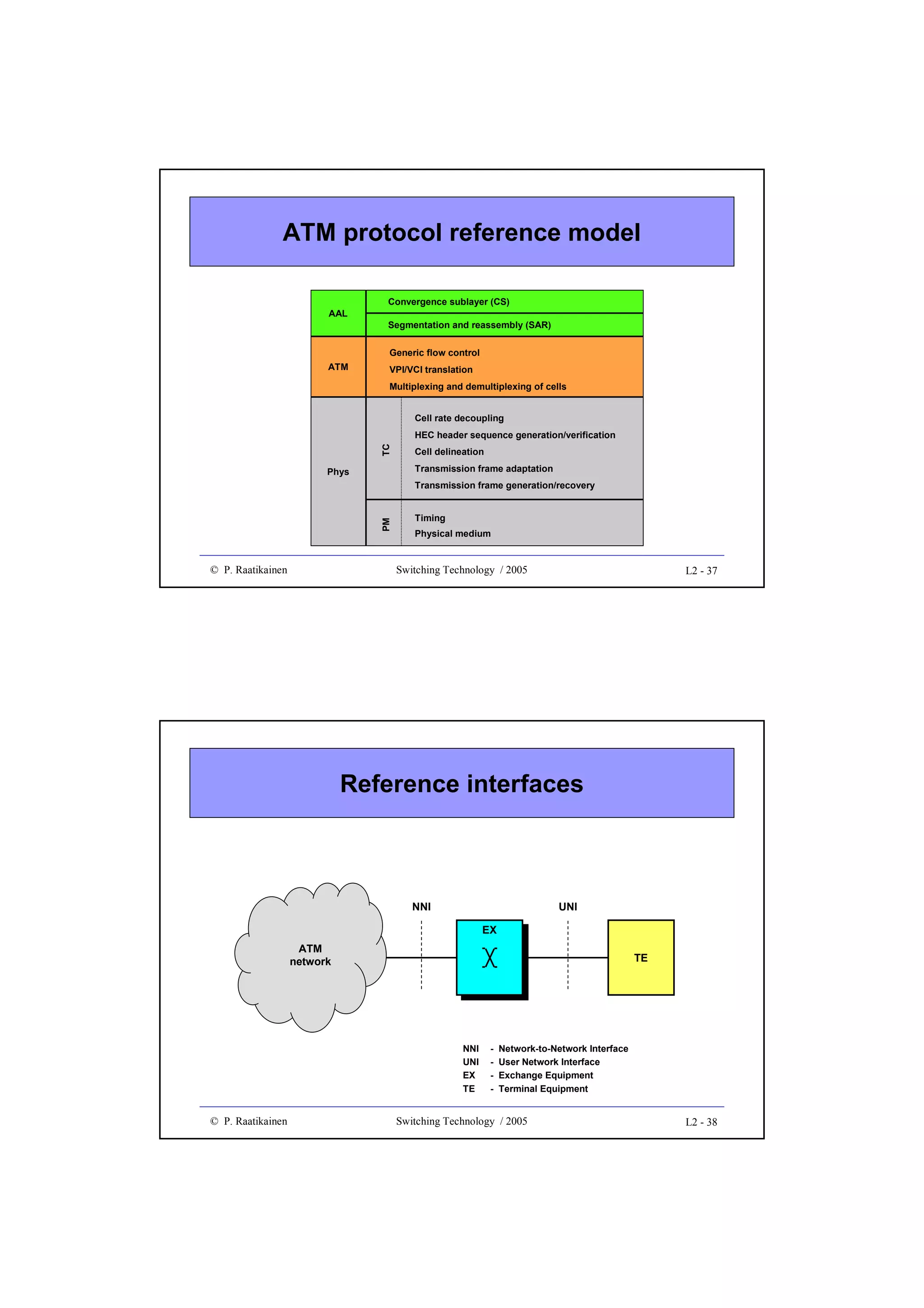 ATM protocol reference model
AAL

Convergence sublayer (CS)
Segmentation and reassembly (SAR)
Generic flow control

ATM

VPI/VCI translation
Multiplexing and demultiplexing of cells
Cell rate decoupling
TC

HEC header sequence generation/verification
Cell delineation
Transmission frame adaptation

Phys

PM

Transmission frame generation/recovery

© P. Raatikainen

Timing
Physical medium

Switching Technology / 2005

L2 - 37

Reference interfaces

NNI

UNI
EX

ATM
network

TE

NNI
UNI
EX
TE

© P. Raatikainen

-

Network-to-Network Interface
User Network Interface
Exchange Equipment
Terminal Equipment

Switching Technology / 2005

L2 - 38

 