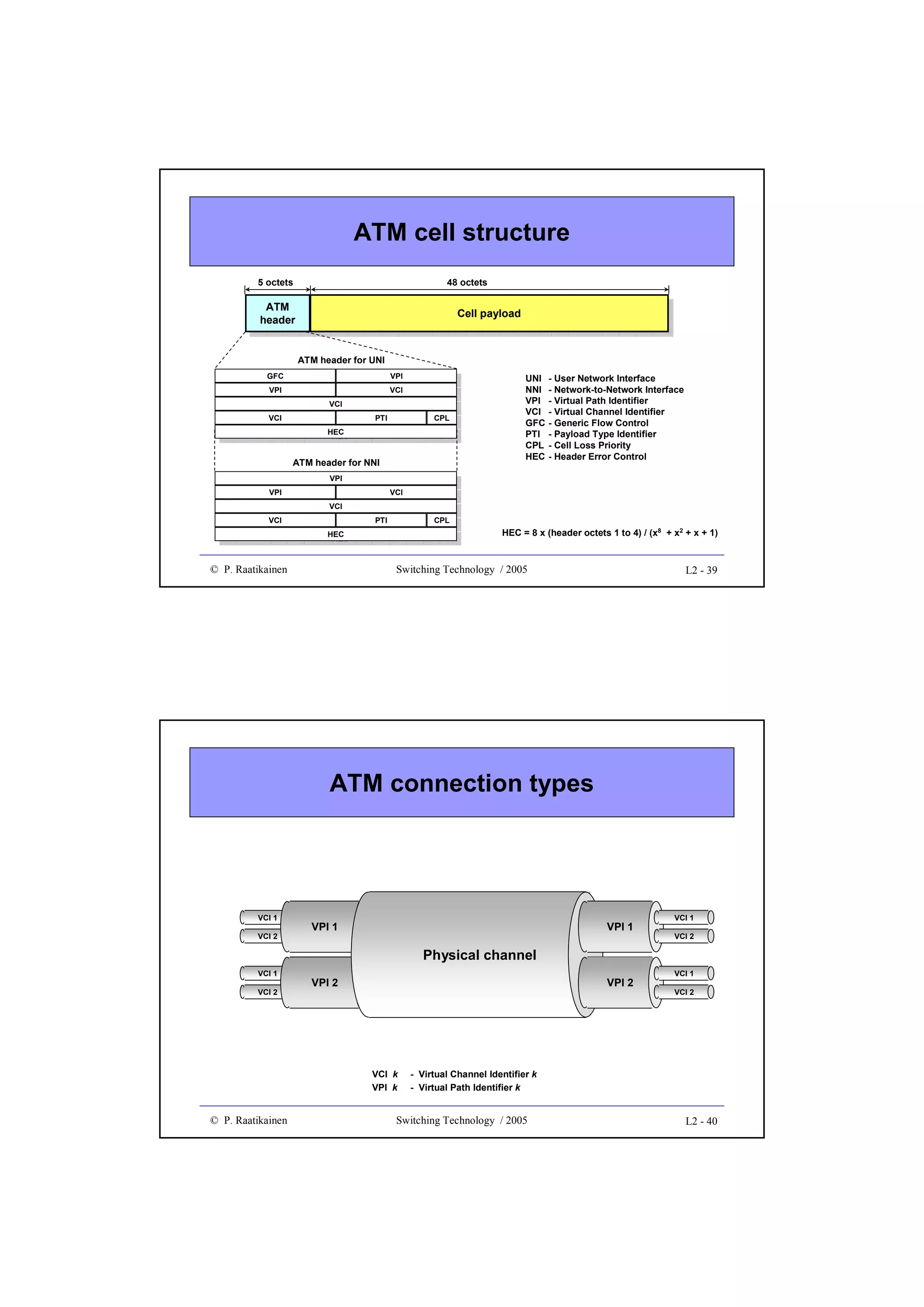 ATM cell structure
5 octets

48 octets

ATM
ATM
header
header

Cell payload
Cell payload

ATM header for UNI
GFC
GFC
VPI
VPI
VCI
VCI

VCI
VCI
HEC
HEC

VPI
VPI
VCI
VCI
PTI
PTI

CPL
CPL

ATM header for NNI
VPI
VPI
VCI
VCI

VPI
VPI
VCI
VCI
HEC
HEC

© P. Raatikainen

UNI
NNI
VPI
VCI
GFC
PTI
CPL
HEC

- User Network Interface
- Network-to-Network Interface
- Virtual Path Identifier
- Virtual Channel Identifier
- Generic Flow Control
- Payload Type Identifier
- Cell Loss Priority
- Header Error Control

VCI
VCI
PTI
PTI

CPL
CPL

HEC = 8 x (header octets 1 to 4) / (x8 + x2 + x + 1)

Switching Technology / 2005

L2 - 39

ATM connection types

VCI 1
VCI 2

VPI 1

VPI 1

VCI 1
VCI 2

Physical channel
VCI 1
VCI 2

VPI 2

VPI 2

VCI k
VPI k

© P. Raatikainen

VCI 1
VCI 2

- Virtual Channel Identifier k
- Virtual Path Identifier k

Switching Technology / 2005

L2 - 40

 