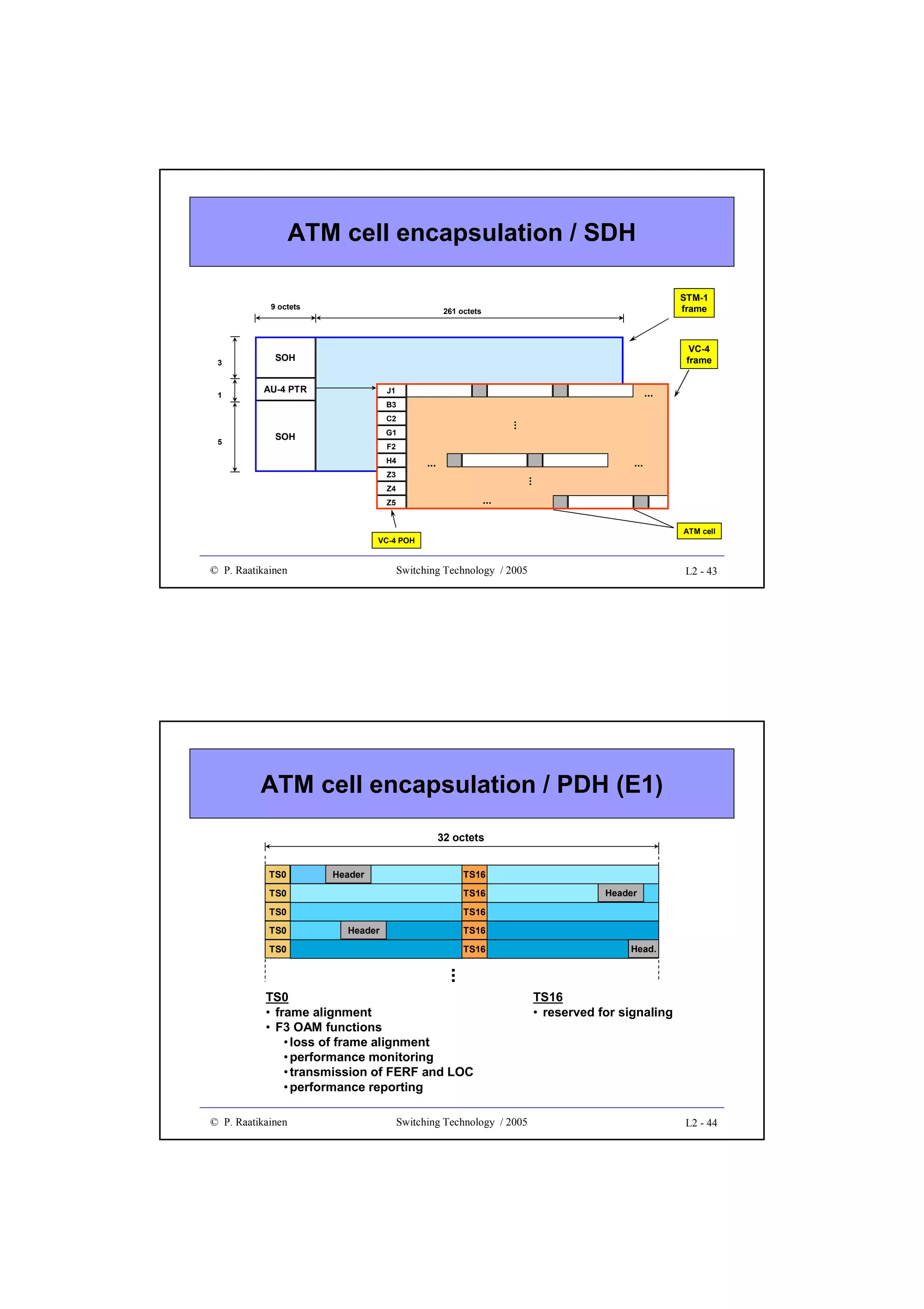 ATM cell encapsulation / SDH
9 octets

3

1

STM-1
frame

261 octets

VC-4
frame

SOH
AU-4 PTR

J1

...

B3

5

...

C2
G1

SOH

F2
H4

...

...
...

Z3
Z4

...

Z5

ATM cell

VC-4 POH

© P. Raatikainen

Switching Technology / 2005

L2 - 43

ATM cell encapsulation / PDH (E1)
32 octets
TS0

Header

TS16

TS0

TS16

TS0

Header

TS16

TS0
TS0

Header

TS16
TS16

Head.

...
TS0
• frame alignment
• F3 OAM functions
• loss of frame alignment
• performance monitoring
• transmission of FERF and LOC
• performance reporting
© P. Raatikainen

Switching Technology / 2005

TS16
• reserved for signaling

L2 - 44

 