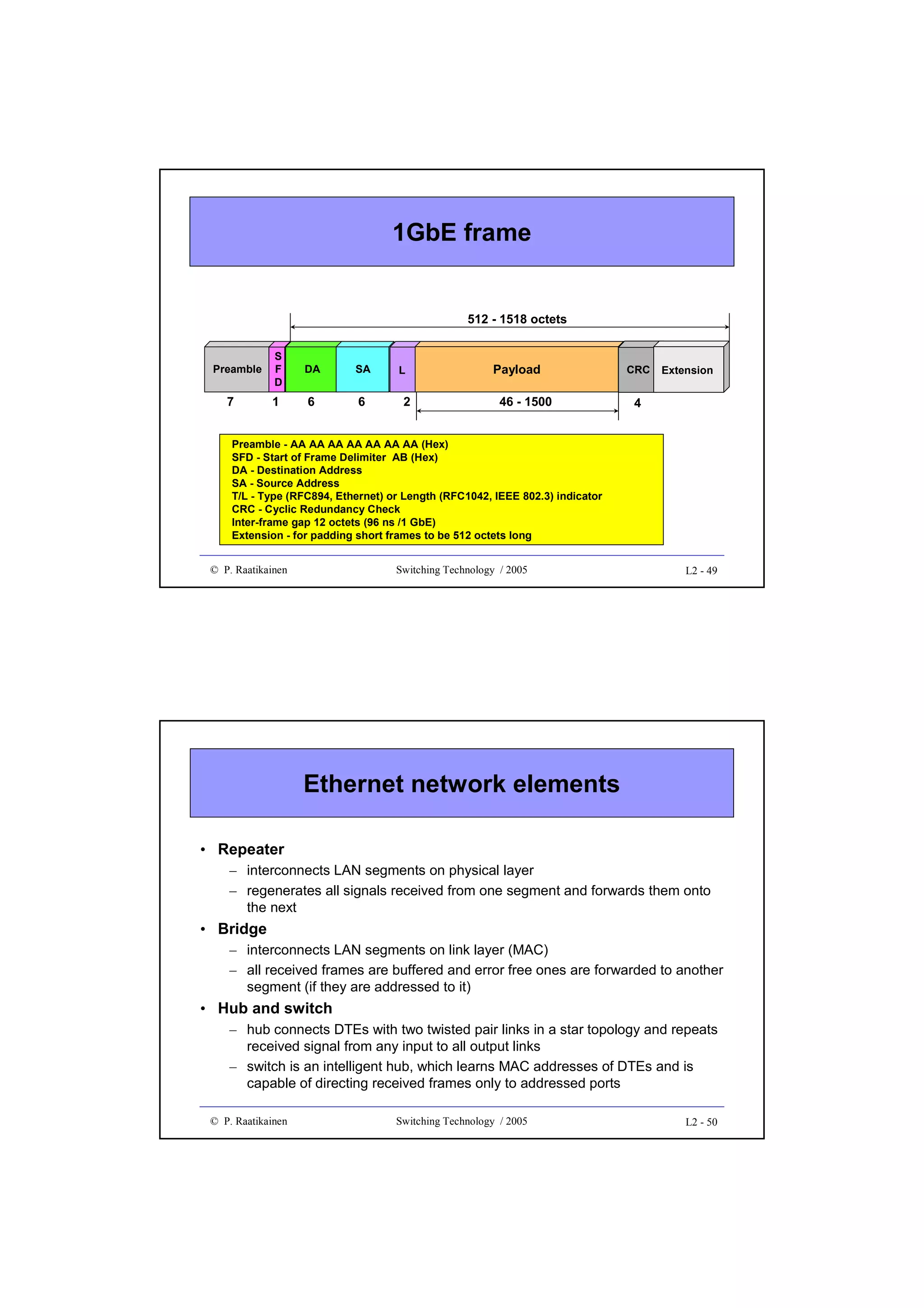 1GbE frame
512 - 1518 octets

Preamble

7

S
F
D

DA

SA

1

6

6

L

2

Payload
46 - 1500

CRC

Extension

4

Preamble - AA AA AA AA AA AA AA (Hex)
SFD - Start of Frame Delimiter AB (Hex)
DA - Destination Address
SA - Source Address
T/L - Type (RFC894, Ethernet) or Length (RFC1042, IEEE 802.3) indicator
CRC - Cyclic Redundancy Check
Inter-frame gap 12 octets (96 ns /1 GbE)
Extension - for padding short frames to be 512 octets long
© P. Raatikainen

Switching Technology / 2005

L2 - 49

Ethernet network elements
• Repeater
– interconnects LAN segments on physical layer
– regenerates all signals received from one segment and forwards them onto
the next

• Bridge
– interconnects LAN segments on link layer (MAC)
– all received frames are buffered and error free ones are forwarded to another
segment (if they are addressed to it)

• Hub and switch
– hub connects DTEs with two twisted pair links in a star topology and repeats
received signal from any input to all output links
– switch is an intelligent hub, which learns MAC addresses of DTEs and is
capable of directing received frames only to addressed ports
© P. Raatikainen

Switching Technology / 2005

L2 - 50

 