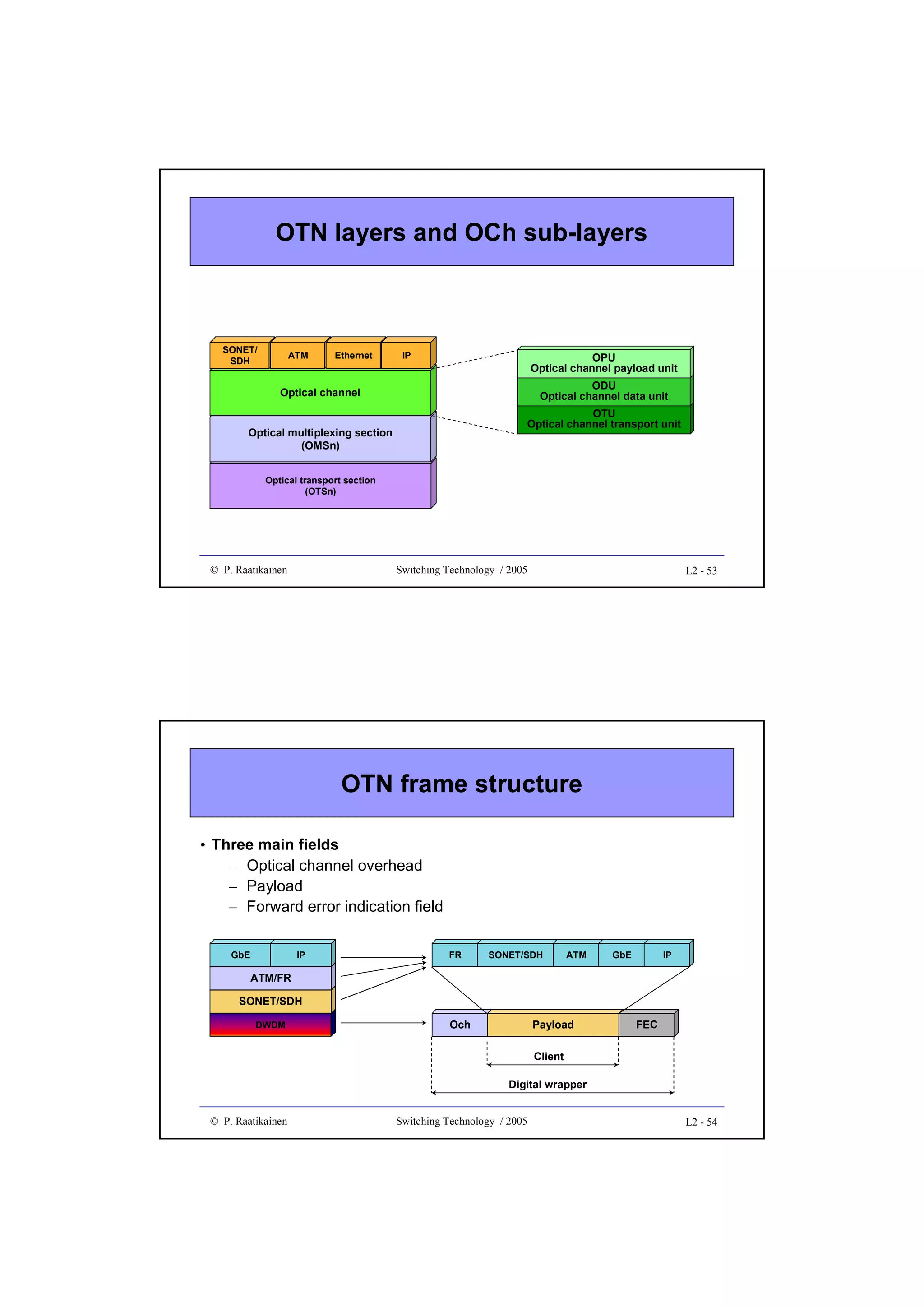 OTN layers and OCh sub-layers

SONET/
SDH

ATM

Ethernet

IP

OPU
Optical channel payload unit
ODU
Optical channel data unit

Optical channel

OTU
Optical channel transport unit

Optical multiplexing section
(OMSn)
Optical transport section
(OTSn)

© P. Raatikainen

Switching Technology / 2005

L2 - 53

OTN frame structure
• Three main fields
– Optical channel overhead
– Payload
– Forward error indication field
GbE

IP

FR

SONET/SDH

ATM

GbE

IP

ATM/FR
SONET/SDH
DWDM

Och

Payload

FEC

Client
Digital wrapper
© P. Raatikainen

Switching Technology / 2005

L2 - 54

 