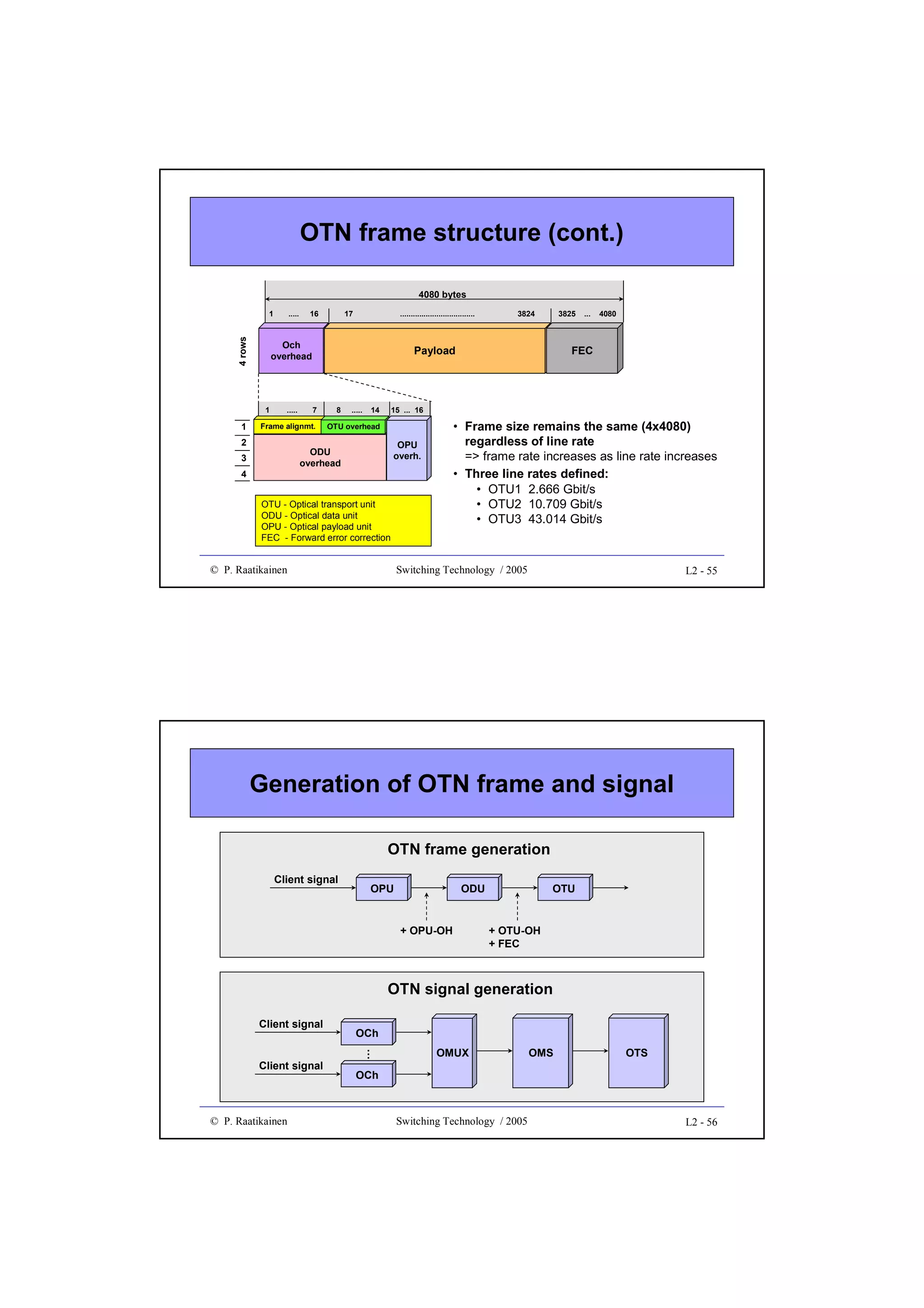 OTN frame structure (cont.)
4080 bytes

4 rows

1

16

17

...................................

Och
overhead

1

1

.....

.....

7

8

.....

14

4

...

4080

FEC

15 ... 16

• Frame size remains the same (4x4080)
regardless of line rate
=> frame rate increases as line rate increases
• Three line rates defined:
• OTU1 2.666 Gbit/s
• OTU2 10.709 Gbit/s
• OTU3 43.014 Gbit/s

OTU overhead

OPU
overh.

ODU
overhead

3

3825

Payload

Frame alignmt.

2

3824

OTU - Optical transport unit
ODU - Optical data unit
OPU - Optical payload unit
FEC - Forward error correction

© P. Raatikainen

Switching Technology / 2005

L2 - 55

Generation of OTN frame and signal
OTN frame generation
Client signal

OPU

ODU
+ OPU-OH

OTU
+ OTU-OH
+ FEC

OTN signal generation
Client signal

© P. Raatikainen

…

Client signal

OCh
OMUX

OMS

OTS

OCh

Switching Technology / 2005

L2 - 56

 