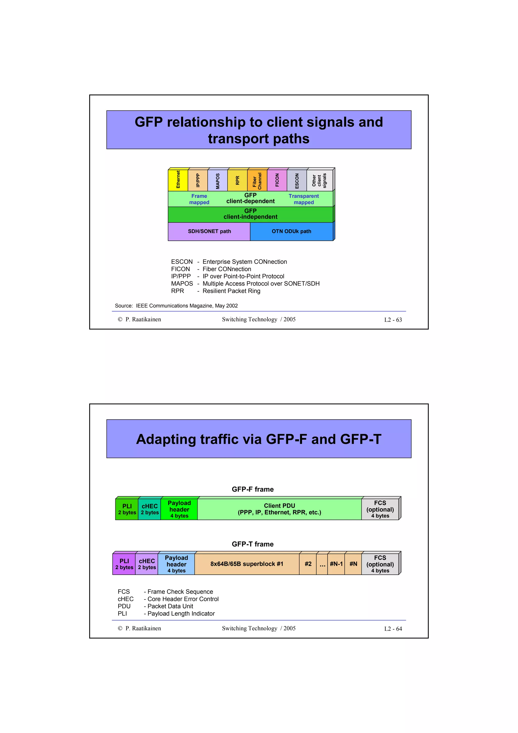 GFP
client-dependent

Frame
mapped

Other
client
signals

ESCON

FICON

Fiber
Channel

RPR

MAPOS

IP/PPP

Ethernet

GFP relationship to client signals and
transport paths

Transparent
mapped

GFP
client-independent
SDH/SONET path

ESCON
FICON
IP/PPP
MAPOS
RPR

-

OTN ODUk path

Enterprise System CONnection
Fiber CONnection
IP over Point-to-Point Protocol
Multiple Access Protocol over SONET/SDH
Resilient Packet Ring

Source: IEEE Communications Magazine, May 2002

© P. Raatikainen

Switching Technology / 2005

L2 - 63

Adapting traffic via GFP-F and GFP-T

GFP-F frame
PLI

cHEC

2 bytes 2 bytes

Payload
header

Client PDU
(PPP, IP, Ethernet, RPR, etc.)

4 bytes

FCS
(optional)
4 bytes

GFP-T frame
PLI

cHEC

2 bytes 2 bytes

FCS
cHEC
PDU
PLI

Payload
header
4 bytes

8x64B/65B superblock #1

#2

... #N-1 #N

FCS
(optional)
4 bytes

- Frame Check Sequence
- Core Header Error Control
- Packet Data Unit
- Payload Length Indicator

© P. Raatikainen

Switching Technology / 2005

L2 - 64

 
