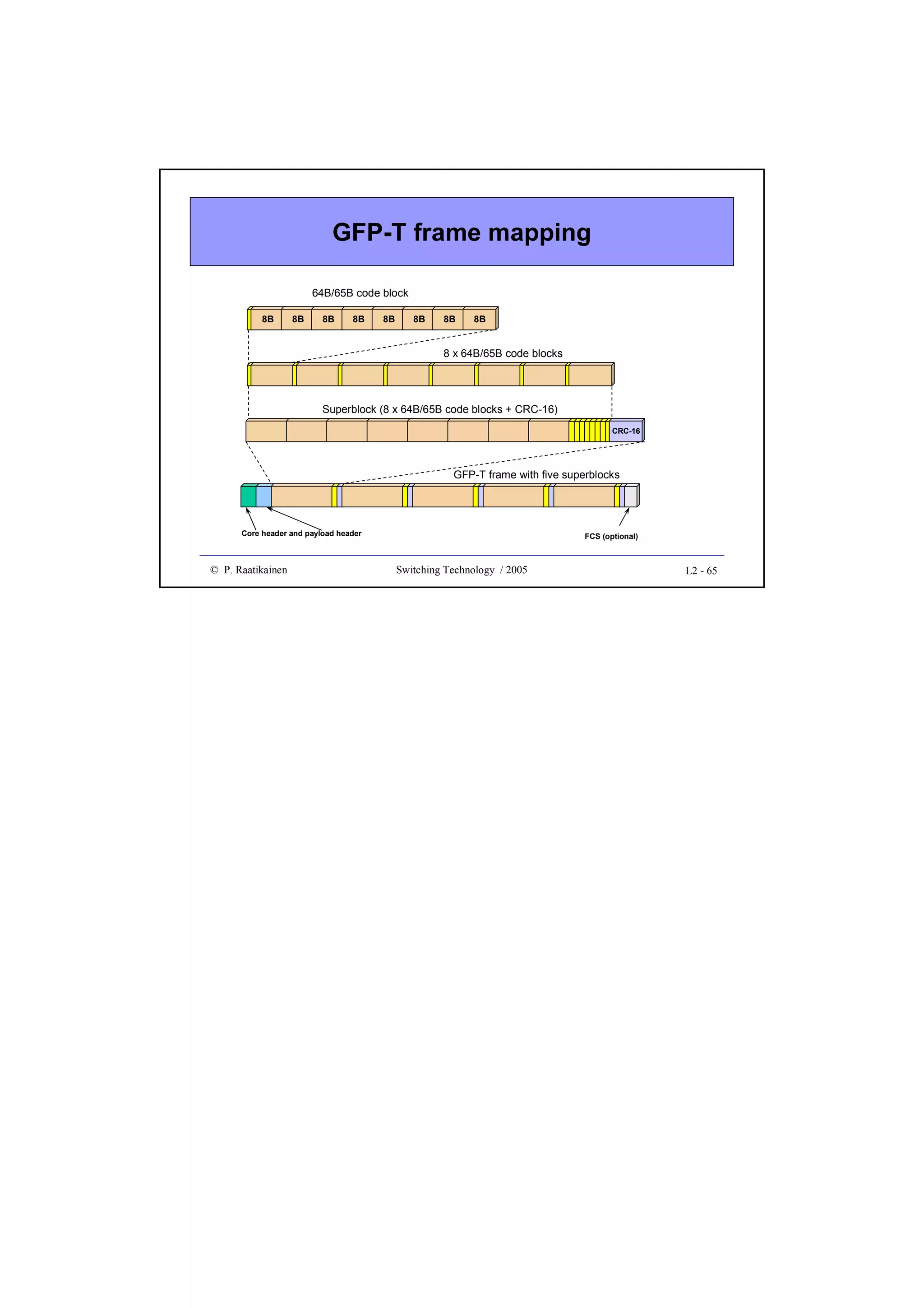 GFP-T frame mapping
64B/65B code block
8B

8B

8B

8B

8B

8B

8B

8B

8 x 64B/65B code blocks

Superblock (8 x 64B/65B code blocks + CRC-16)
CRC-16

GFP-T frame with five superblocks

Core header and payload header

© P. Raatikainen

FCS (optional)

Switching Technology / 2005

L2 - 65

 