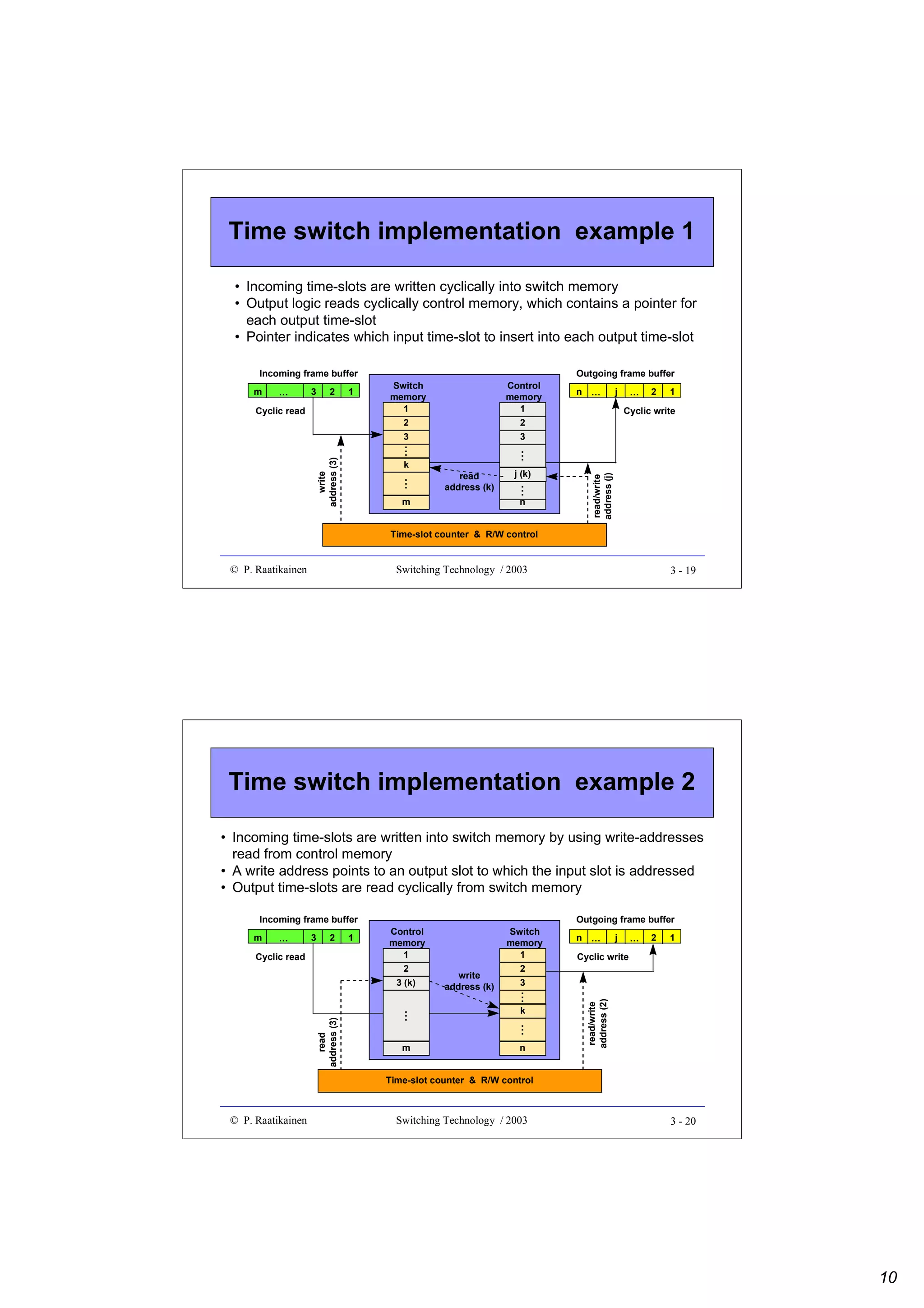 Time switch implementation example 1
• Incoming time-slots are written cyclically into switch memory
• Output logic reads cyclically control memory, which contains a pointer for
each output time-slot
• Pointer indicates which input time-slot to insert into each output time-slot

…

3

2

1

Cyclic read

Switch
memory
1
2
3

Control
memory
1
2
3

write
address (3)

.
.
.

k

.
.
.

Outgoing frame buffer
n …

j

…

2

1

Cyclic write

.
.
.

read
address (k)

m

j (k)

.
.
.

n

read/write
address (j)

Incoming frame buffer
m

Time-slot counter & R/W control

© P. Raatikainen

Switching Technology / 2003

3 - 19

Time switch implementation example 2
• Incoming time-slots are written into switch memory by using write-addresses
read from control memory
• A write address points to an output slot to which the input slot is addressed
• Output time-slots are read cyclically from switch memory

…

3

2

read
address (3)

Cyclic read

1

Control
memory
1
2
3 (k)

write
address (k)

Switch
memory
1
2
3

.
.
.

.
.
.

k

m

n

.
.
.

Outgoing frame buffer
n …

j

…

2

1

Cyclic write

read/write
address (2)

Incoming frame buffer
m

Time-slot counter & R/W control

© P. Raatikainen

Switching Technology / 2003

3 - 20

10

 
