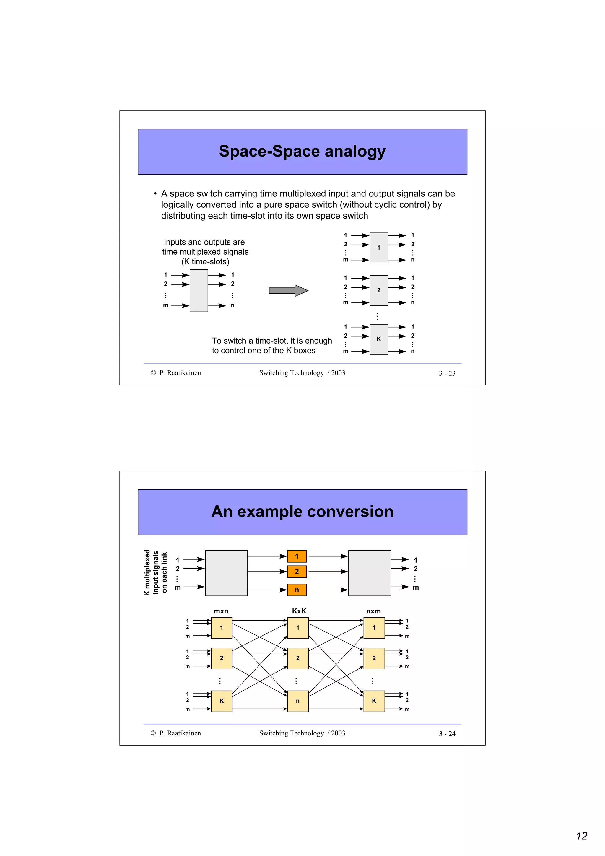 Space-Space analogy
• A space switch carrying time multiplexed input and output signals can be
logically converted into a pure space switch (without cyclic control) by
distributing each time-slot into its own space switch
1

1

…

1

1
2

1
2
…

…

m

n

n

1
2

…

m

2
…

2

2

m

1
2
…

Inputs and outputs are
time multiplexed signals
(K time-slots)

n

…

© P. Raatikainen

m

1
2
…

K

…

To switch a time-slot, it is enough
to control one of the K boxes

1
2

n

Switching Technology / 2003

3 - 23

1

1
2

1
2

m

…

2

…

K multiplexed
input signals
on each link

An example conversion

m

n
mxn
1
2

KxK

nxm

1

1

1

m
1
2

2

2

2

m

…

…

K

n

K

m

© P. Raatikainen

1
2
m

…

1
2

1
2
m

1
2
m

Switching Technology / 2003

3 - 24

12

 