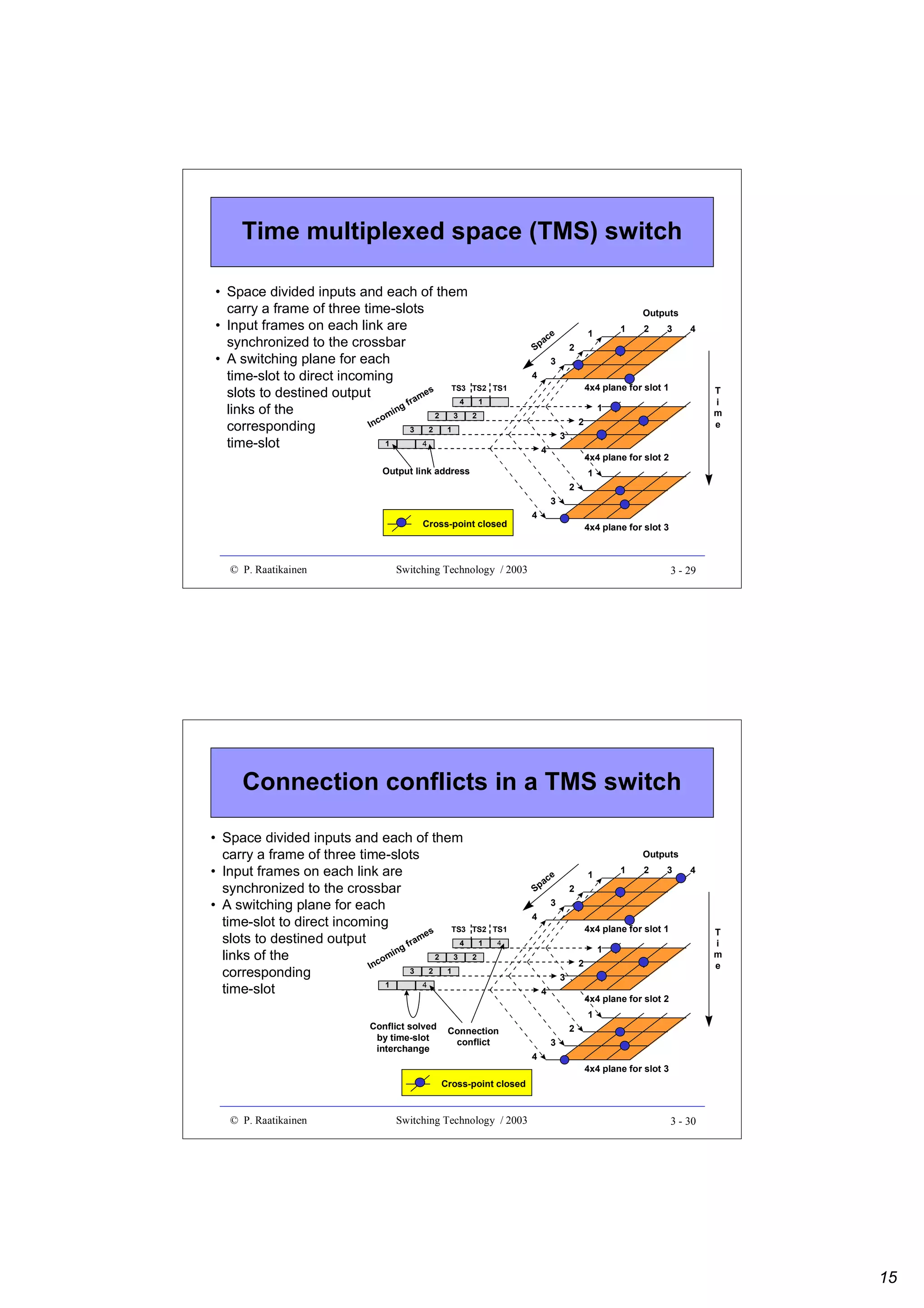 Time multiplexed space (TMS) switch
• Space divided inputs and each of them
carry a frame of three time-slots
• Input frames on each link are
synchronized to the crossbar
• A switching plane for each
time-slot to direct incoming
TS3
es
slots to destined output
ram
4
gf
links of the
in
2
3
om
Inc
corresponding
3
2
1
4
1
time-slot

Outputs
1

1

e
ac
Sp
3
4

2

3

4

2

4x4 plane for slot 1

TS2 TS1
1

T
i
m
e

1

2

2
3
4

4x4 plane for slot 2

Output link address

1
2
3

Cross-point closed

© P. Raatikainen

4

4x4 plane for slot 3

Switching Technology / 2003

3 - 29

Connection conflicts in a TMS switch
• Space divided inputs and each of them
carry a frame of three time-slots
• Input frames on each link are
synchronized to the crossbar
• A switching plane for each
time-slot to direct incoming
TS3
s
me
slots to destined output
4
fra
ing
2
3
links of the
om
Inc
3
2
1
corresponding
4
1
time-slot
Conflict solved
by time-slot
interchange

Outputs
1

e
ac
Sp
3
4

2

3

4

2

4x4 plane for slot 1

TS2 TS1
1

1

4

T
i
m
e

1

2

2
3
4

4x4 plane for slot 2
1
2

Connection
conflict

3
4

4x4 plane for slot 3

Cross-point closed

© P. Raatikainen

Switching Technology / 2003

3 - 30

15

 