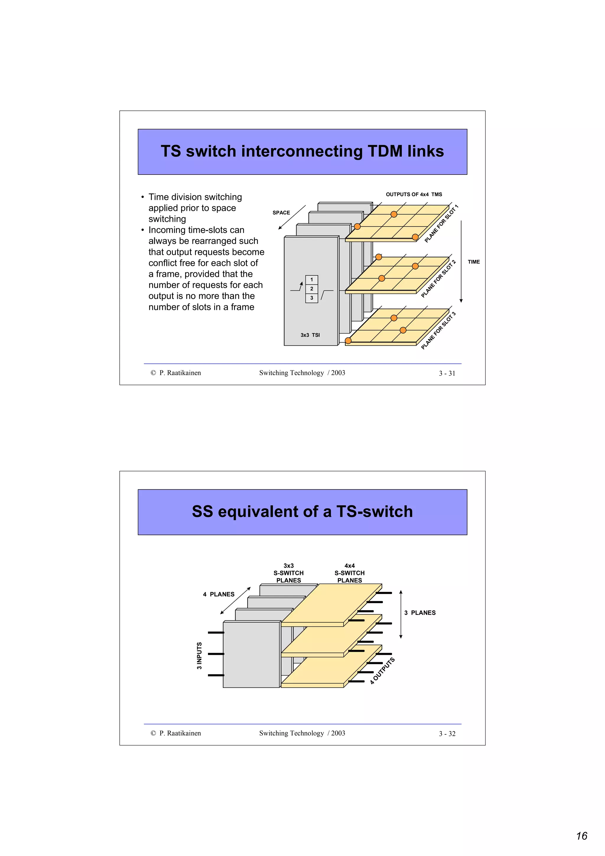 TS switch interconnecting TDM links

1

OUTPUTS OF 4x4 TMS

SL
O
T

2

PL
AN
E

FO
R

SL
OT

SPACE

FO
R

1

TIME

PL
AN
E

2
3

FO
R

SL
O
T

3

• Time division switching
applied prior to space
switching
• Incoming time-slots can
always be rearranged such
that output requests become
conflict free for each slot of
a frame, provided that the
number of requests for each
output is no more than the
number of slots in a frame

© P. Raatikainen

PL
AN
E

3x3 TSI

Switching Technology / 2003

3 - 31

SS equivalent of a TS-switch
3x3
S-SWITCH
PLANES

4x4
S-SWITCH
PLANES

4 PLANES

4

O

UT
P

UT
S

3 INPUTS

3 PLANES

© P. Raatikainen

Switching Technology / 2003

3 - 32

16

 