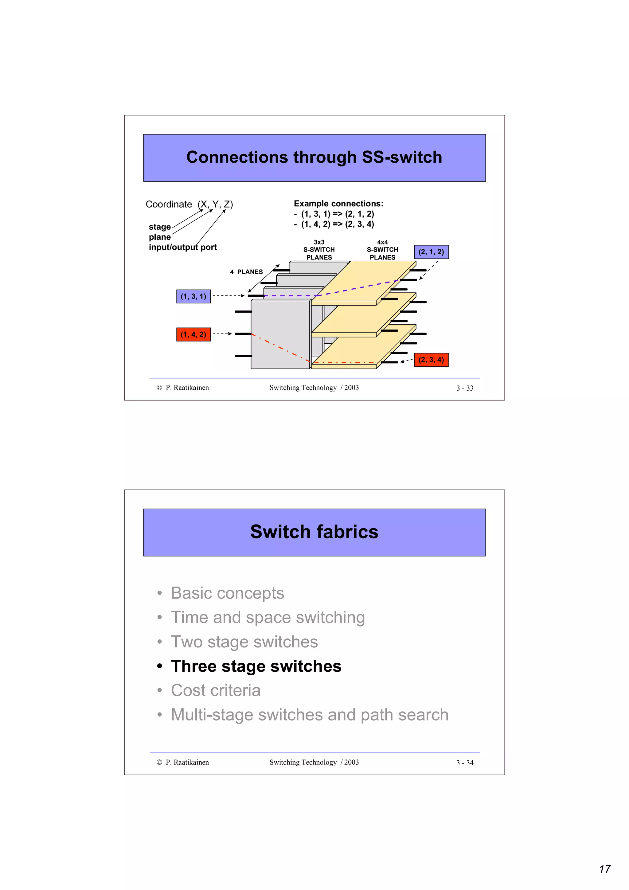 Connections through SS-switch
Example connections:
- (1, 3, 1) => (2, 1, 2)
- (1, 4, 2) => (2, 3, 4)

Coordinate (X, Y, Z)
stage
plane
input/output port

3x3
S-SWITCH
PLANES

4x4
S-SWITCH
PLANES

(2, 1, 2)

4 PLANES

(1, 3, 1)

(1, 4, 2)
(2, 3, 4)

© P. Raatikainen

Switching Technology / 2003

3 - 33

Switch fabrics
•
•
•
•
•
•

Basic concepts
Time and space switching
Two stage switches
Three stage switches
Cost criteria
Multi-stage switches and path search

© P. Raatikainen

Switching Technology / 2003

3 - 34

17

 