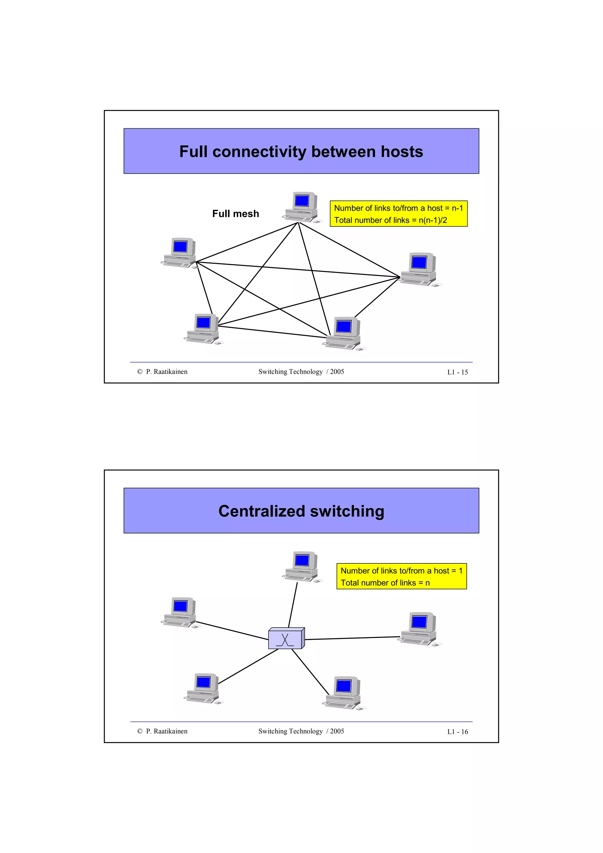 Full connectivity between hosts

Full mesh

© P. Raatikainen

Number of links to/from a host = n-1
Total number of links = n(n-1)/2

Switching Technology / 2005

L1 - 15

Centralized switching

Number of links to/from a host = 1
Total number of links = n

© P. Raatikainen

Switching Technology / 2005

L1 - 16

 