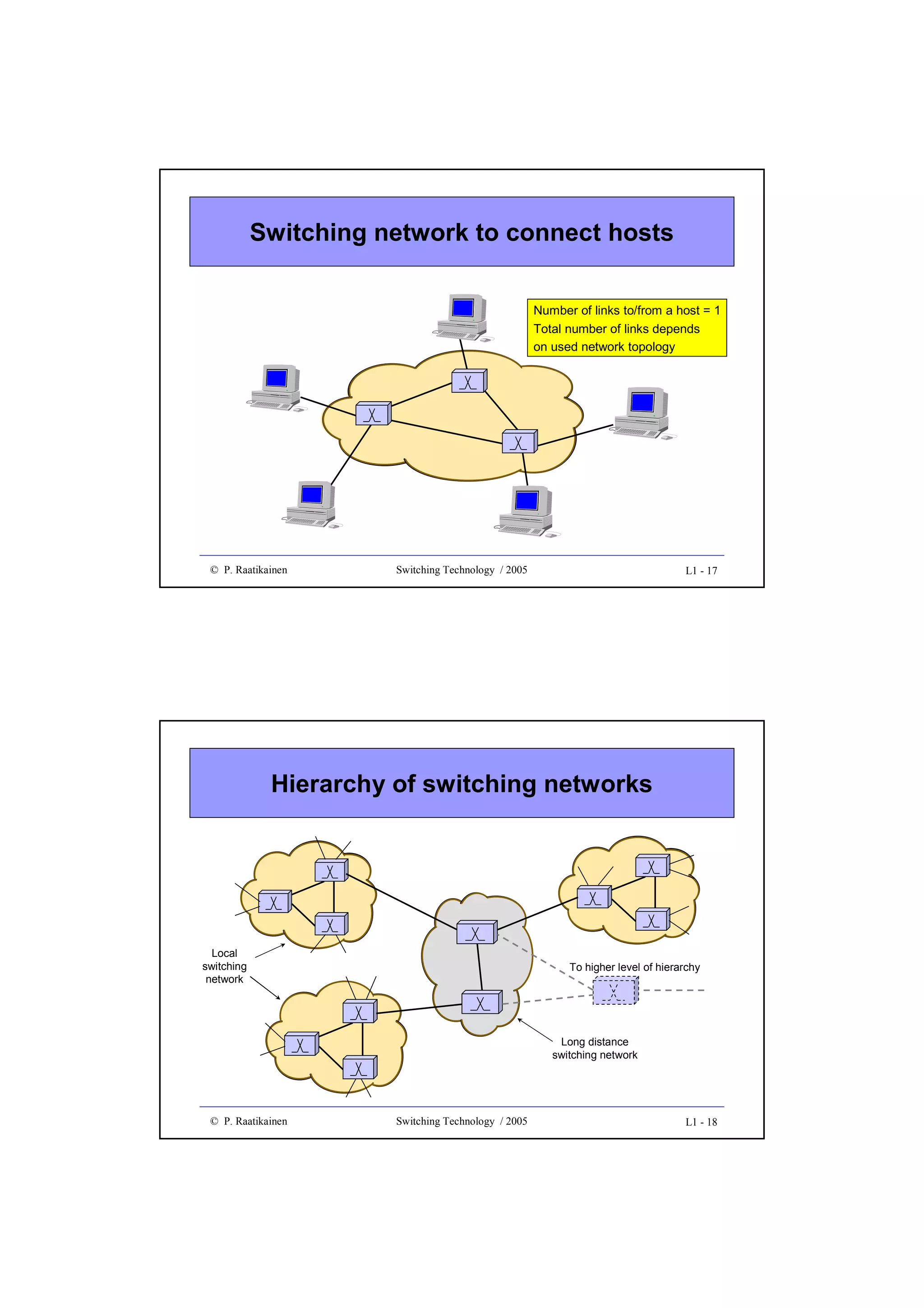 Switching network to connect hosts
Number of links to/from a host = 1
Total number of links depends
on used network topology

© P. Raatikainen

Switching Technology / 2005

L1 - 17

Hierarchy of switching networks

Local
switching
network

To higher level of hierarchy

Long distance
switching network

© P. Raatikainen

Switching Technology / 2005

L1 - 18

 