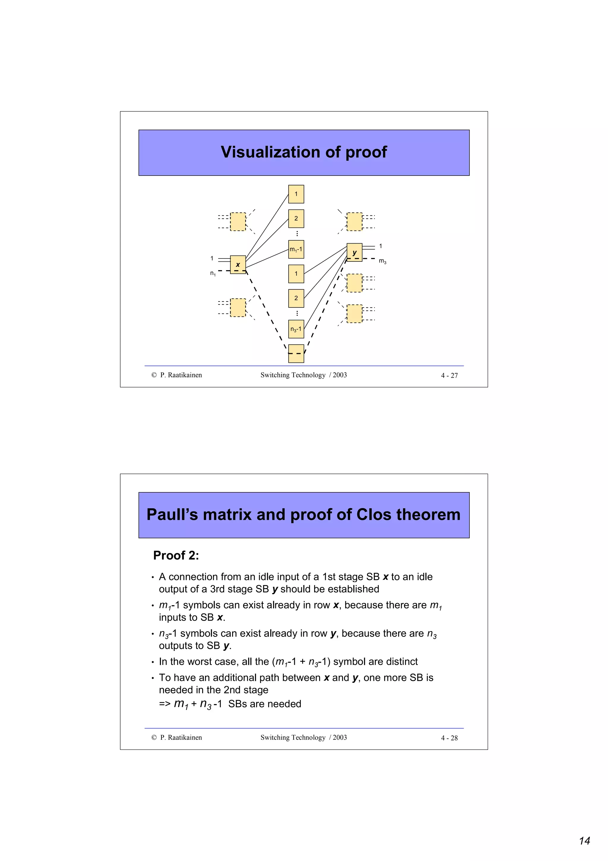 Visualization of proof
1

2

...
m1-1
1

m3

x
n1

1

y

1

2

...
n3-1

© P. Raatikainen

Switching Technology / 2003

4 - 27

Paull’s matrix and proof of Clos theorem
Proof 2:
•

A connection from an idle input of a 1st stage SB x to an idle
output of a 3rd stage SB y should be established

•

m1-1 symbols can exist already in row x, because there are m1
inputs to SB x.

•

n3-1 symbols can exist already in row y, because there are n3
outputs to SB y.

•

In the worst case, all the (m1-1 + n3-1) symbol are distinct

•

To have an additional path between x and y, one more SB is
needed in the 2nd stage
=> m1 + n3 -1 SBs are needed

© P. Raatikainen

Switching Technology / 2003

4 - 28

14

 