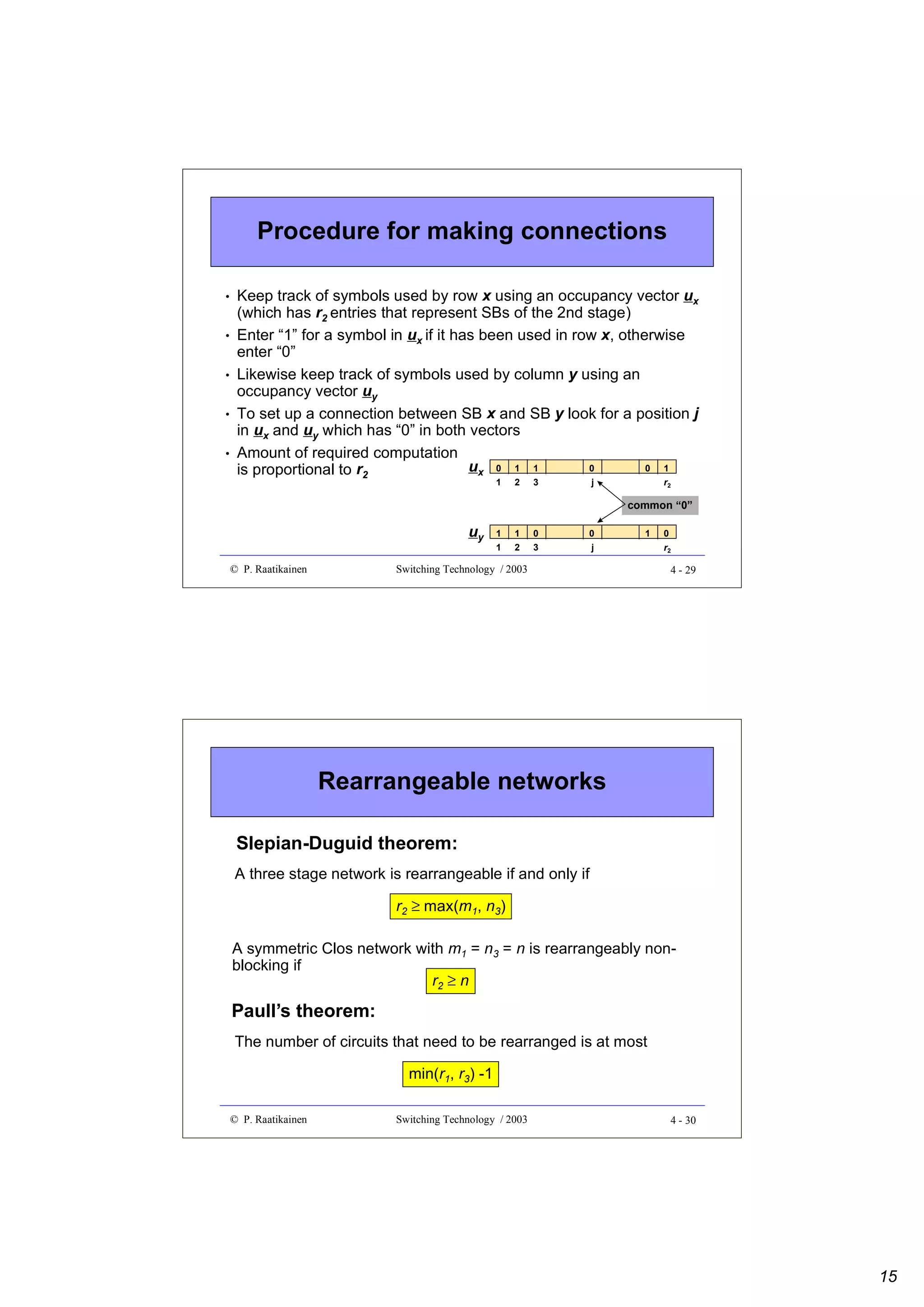Procedure for making connections
•
•
•
•
•

Keep track of symbols used by row x using an occupancy vector ux
(which has r2 entries that represent SBs of the 2nd stage)
Enter “1” for a symbol in ux if it has been used in row x, otherwise
enter “0”
Likewise keep track of symbols used by column y using an
occupancy vector uy
To set up a connection between SB x and SB y look for a position j
in ux and uy which has “0” in both vectors
Amount of required computation
0
0 1
ux 0 1 1
is proportional to r2
1

2

3

j

r2

common “0”

uy
© P. Raatikainen

1
1

1
2

0
3

0
j

1

Switching Technology / 2003

0
r2

4 - 29

Rearrangeable networks
Slepian-Duguid theorem:
A three stage network is rearrangeable if and only if
r2 ≥ max(m1, n3)
A symmetric Clos network with m1 = n3 = n is rearrangeably nonblocking if
r2 ≥ n

Paull’s theorem:
The number of circuits that need to be rearranged is at most
min(r1, r3) -1
© P. Raatikainen

Switching Technology / 2003

4 - 30

15

 