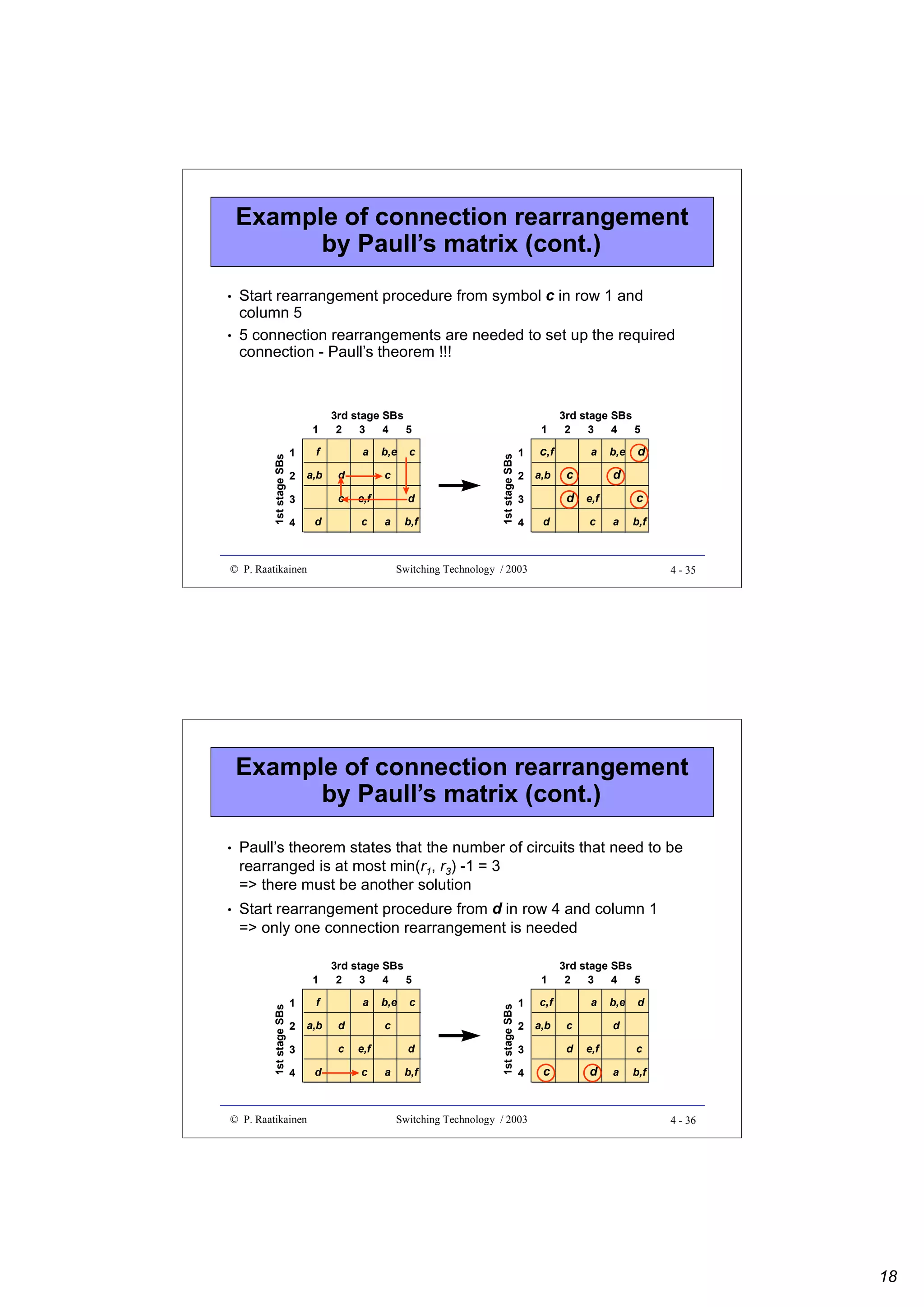 Example of connection rearrangement
by Paull’s matrix (cont.)

•

Start rearrangement procedure from symbol c in row 1 and
column 5
5 connection rearrangements are needed to set up the required
connection - Paull’s theorem !!!

1st stage SBs

1
1

f

2

a,b

3rd stage SBs
2
3
4
5

3

a
d
c

4

d

b,e

c

c
e,f
c

d
a

© P. Raatikainen

b,f

1
1st stage SBs

•

1

c,f

2

a,b

3rd stage SBs
2
3
4
5

3
4

a

c

b,e

d

d e,f
d

d

c

c
a

b,f

Switching Technology / 2003

4 - 35

Example of connection rearrangement
by Paull’s matrix (cont.)
•

Paull’s theorem states that the number of circuits that need to be
rearranged is at most min(r1, r3) -1 = 3
=> there must be another solution

•

Start rearrangement procedure from d in row 4 and column 1
=> only one connection rearrangement is needed

1

f

2

a,b

3rd stage SBs
2
3
4
5

3
4

© P. Raatikainen

a
d
c

d

b,e

c

c
e,f
c

d
a

b,f

1
1st stage SBs

1st stage SBs

1

1

c,f

2

a,b

3rd stage SBs
2
3
4
5

3
4

Switching Technology / 2003

a
c
d

c

b,e

d

d
e,f

d

c
a

b,f

4 - 36

18

 