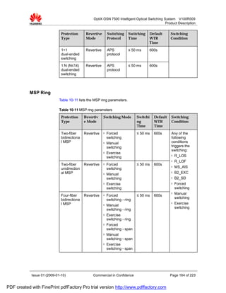 OptiX OSN 7500 Intelligent Optical Switching System V100R009
                                                                                                Product Description


                              Protection      Revertive       Switching     Switching   Default      Switching
                              Type            Mode            Protocol      Time        WTR          Condition
                                                                                        Time
                              1+1             Revertive       APS           ≤ 50 ms     600s
                              dual-ended                      protocol
                              switching
                              1:N (N≤14)      Revertive       APS           ≤ 50 ms     600s
                              dual-ended                      protocol
                              switching




           MSP Ring
                             Table 10-11 lists the MSP ring parameters.

                             Table 10-11 MSP ring parameters
                              Protection     Revertiv     Switching Mode         Switchi   Default   Switching
                              Type           e Mode                              ng        WTR       Condition
                                                                                 Time      Time

                              Two-fiber      Revertive    l   Forced             ≤ 50 ms   600s      Any of the
                              bidirectiona                    switching                              following
                              l MSP                       l   Manual                                 conditions
                                                              switching                              triggers the
                                                                                                     switching:
                                                          l   Exercise
                                                              switching
                                                                                                     l   R_LOS
                                                                                                     l   R_LOF
                              Two-fiber      Revertive    l   Forced             ≤ 50 ms   600s
                              unidirection                    switching
                                                                                                     l   MS_AIS
                              al MSP                      l   Manual
                                                                                                     l   B2_EXC
                                                              switching                              l   B2_SD
                                                          l   Exercise                               l   Forced
                                                              switching                                  switching
                                                                                                     l   Manual
                              Four-fiber     Revertive    l   Forced             ≤ 50 ms   600s
                                                                                                         switching
                              bidirectiona                    switching - ring
                              l MSP                                                                  l   Exercise
                                                          l   Manual
                                                                                                         switching
                                                              switching - ring
                                                          l   Exercise
                                                              switching - ring
                                                          l   Forced
                                                              switching - span
                                                          l   Manual
                                                              switching - span
                                                          l   Exercise
                                                              switching - span




            Issue 01 (2009-01-10)                 Commercial in Confidence                           Page 164 of 223


PDF created with FinePrint pdfFactory Pro trial version http://www.pdffactory.com
 