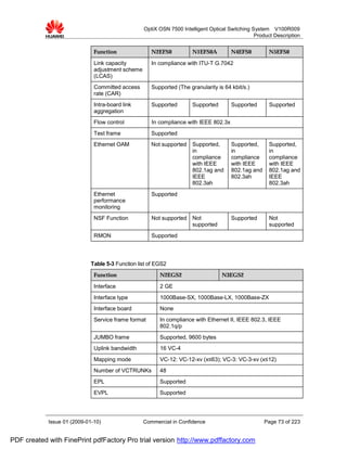 OptiX OSN 7500 Intelligent Optical Switching System V100R009
                                                                                                Product Description


                              Function               N2EFS0           N1EFS0A         N4EFS0          N5EFS0
                              Link capacity          In compliance with ITU-T G.7042
                              adjustment scheme
                              (LCAS)
                              Committed access       Supported (The granularity is 64 kbit/s.)
                              rate (CAR)
                              Intra-board link       Supported        Supported       Supported       Supported
                              aggregation
                              Flow control           In compliance with IEEE 802.3x
                              Test frame             Supported
                              Ethernet OAM           Not supported    Supported,      Supported,      Supported,
                                                                      in              in              in
                                                                      compliance      compliance      compliance
                                                                      with IEEE       with IEEE       with IEEE
                                                                      802.1ag and     802.1ag and     802.1ag and
                                                                      IEEE            802.3ah         IEEE
                                                                      802.3ah                         802.3ah
                              Ethernet               Supported
                              performance
                              monitoring
                              NSF Function           Not supported    Not             Supported       Not
                                                                      supported                       supported
                              RMON                   Supported



                             Table 5-3 Function list of EGS2
                              Function                   N2EGS2                   N3EGS2

                              Interface                  2 GE
                              Interface type             1000Base-SX, 1000Base-LX, 1000Base-ZX
                              Interface board            None
                              Service frame format       In compliance with Ethernet II, IEEE 802.3, IEEE
                                                         802.1q/p
                              JUMBO frame                Supported, 9600 bytes
                              Uplink bandwidth           16 VC-4
                              Mapping mode               VC-12: VC-12-xv (x≤63); VC-3: VC-3-xv (x≤12)
                              Number of VCTRUNKs         48
                              EPL                        Supported
                              EVPL                       Supported




            Issue 01 (2009-01-10)                 Commercial in Confidence                          Page 73 of 223


PDF created with FinePrint pdfFactory Pro trial version http://www.pdffactory.com
 